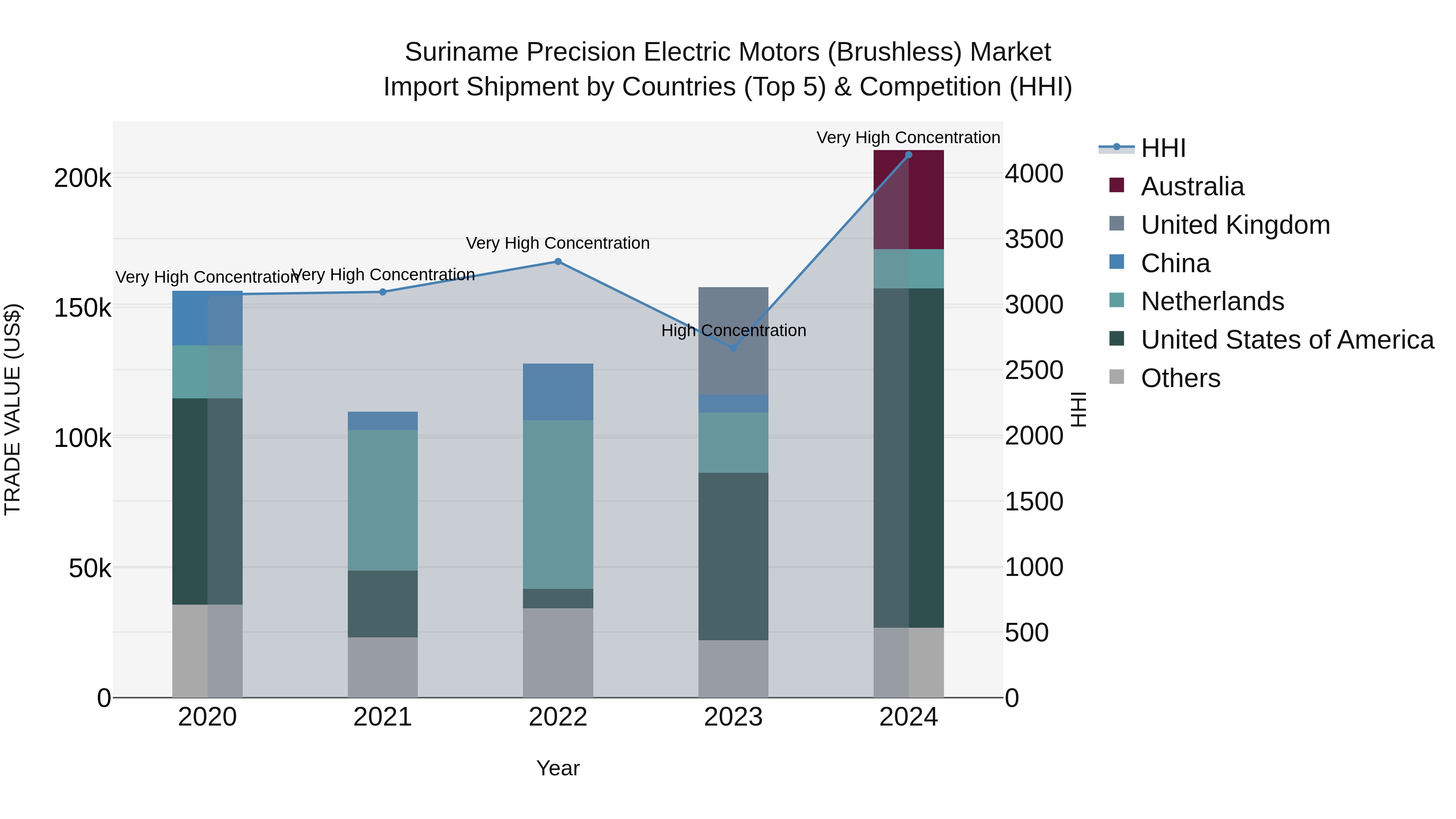 Suriname Precision Electric Motors (Brushless) Market: Top 5 Importing Countries and Market Competition (HHI) Analysis