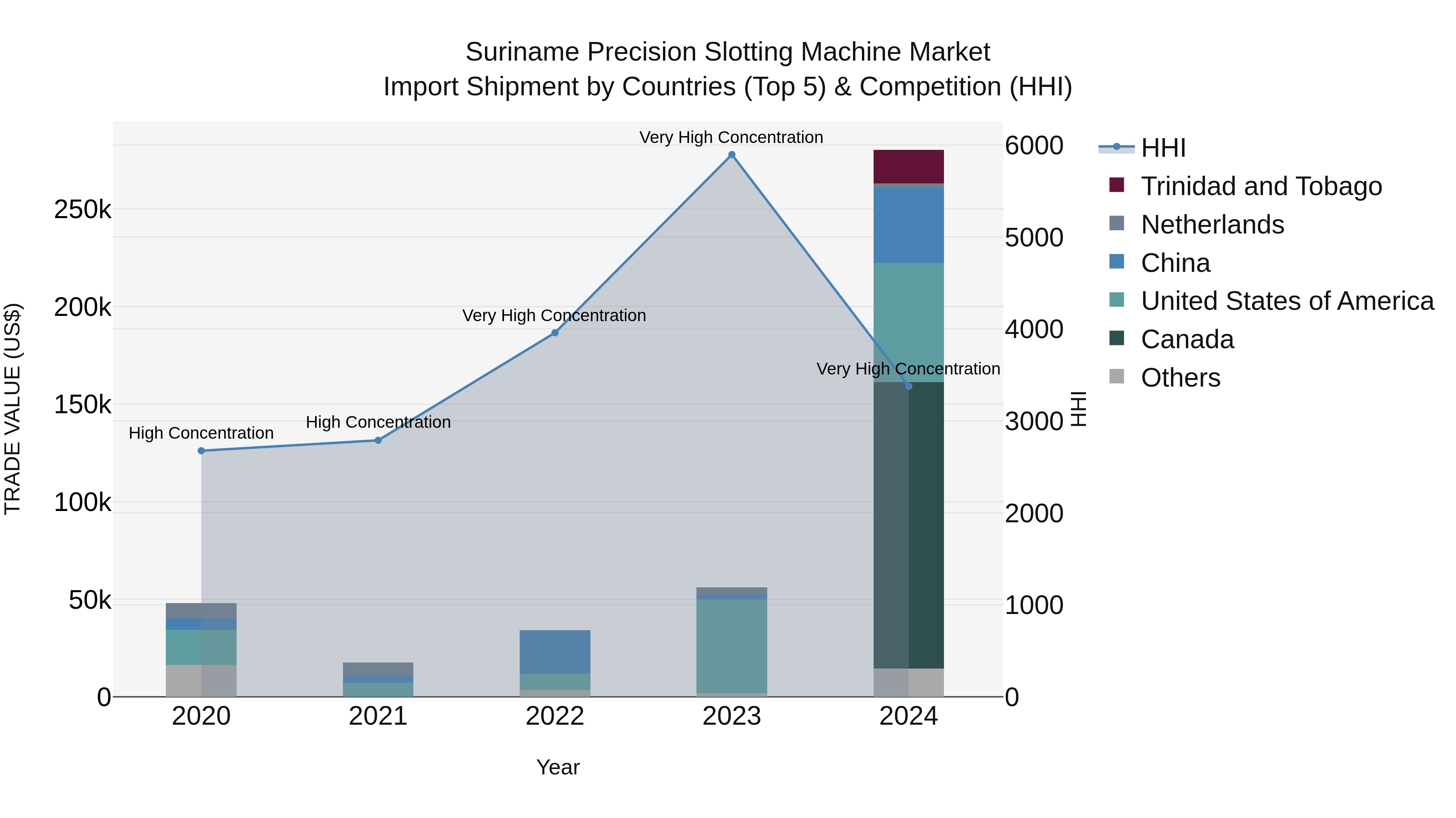 Suriname Precision Slotting Machine Market: Top 5 Importing Countries and Market Competition (HHI) Analysis