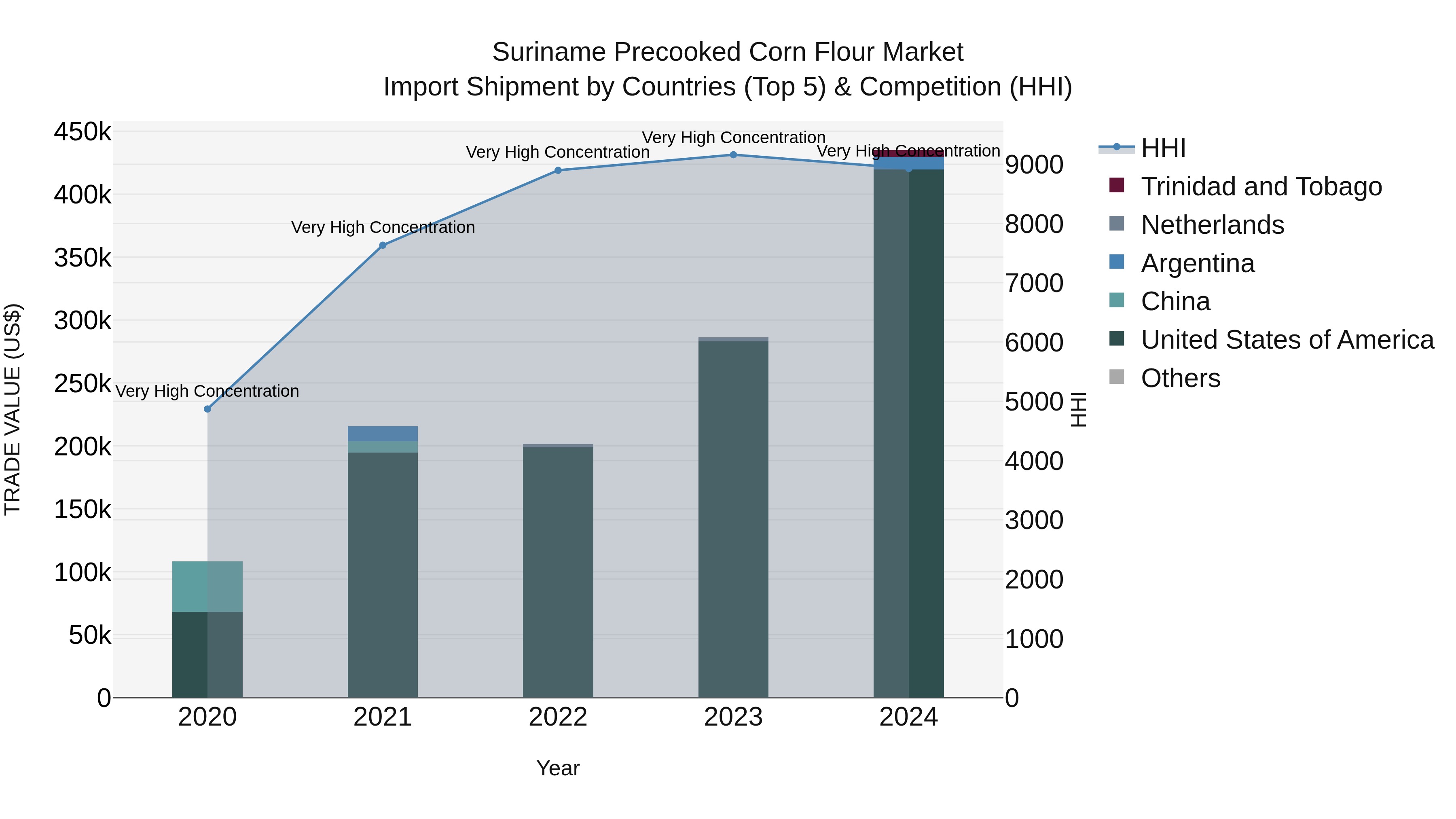 Suriname Precooked Corn Flour Market: Top 5 Importing Countries and Market Competition (HHI) Analysis