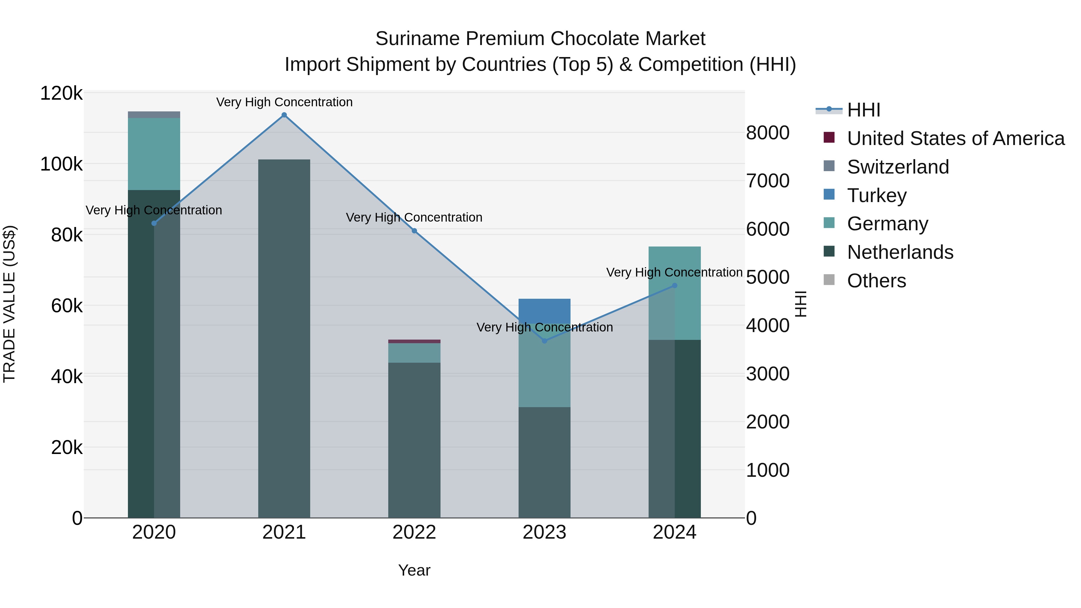 Suriname Premium Chocolate Market: Top 5 Importing Countries and Market Competition (HHI) Analysis
