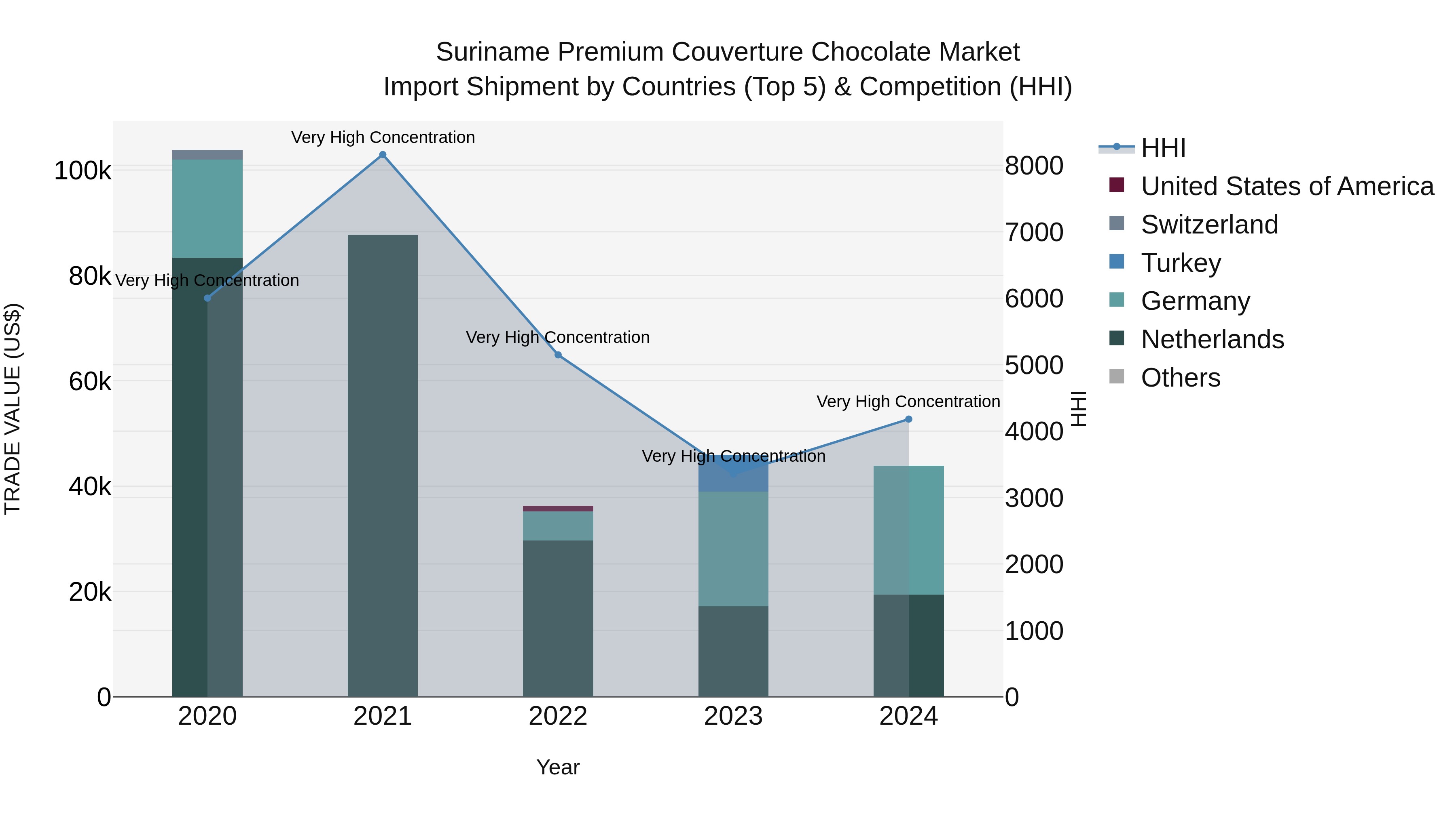 Suriname Premium Couverture Chocolate Market: Top 5 Importing Countries and Market Competition (HHI) Analysis