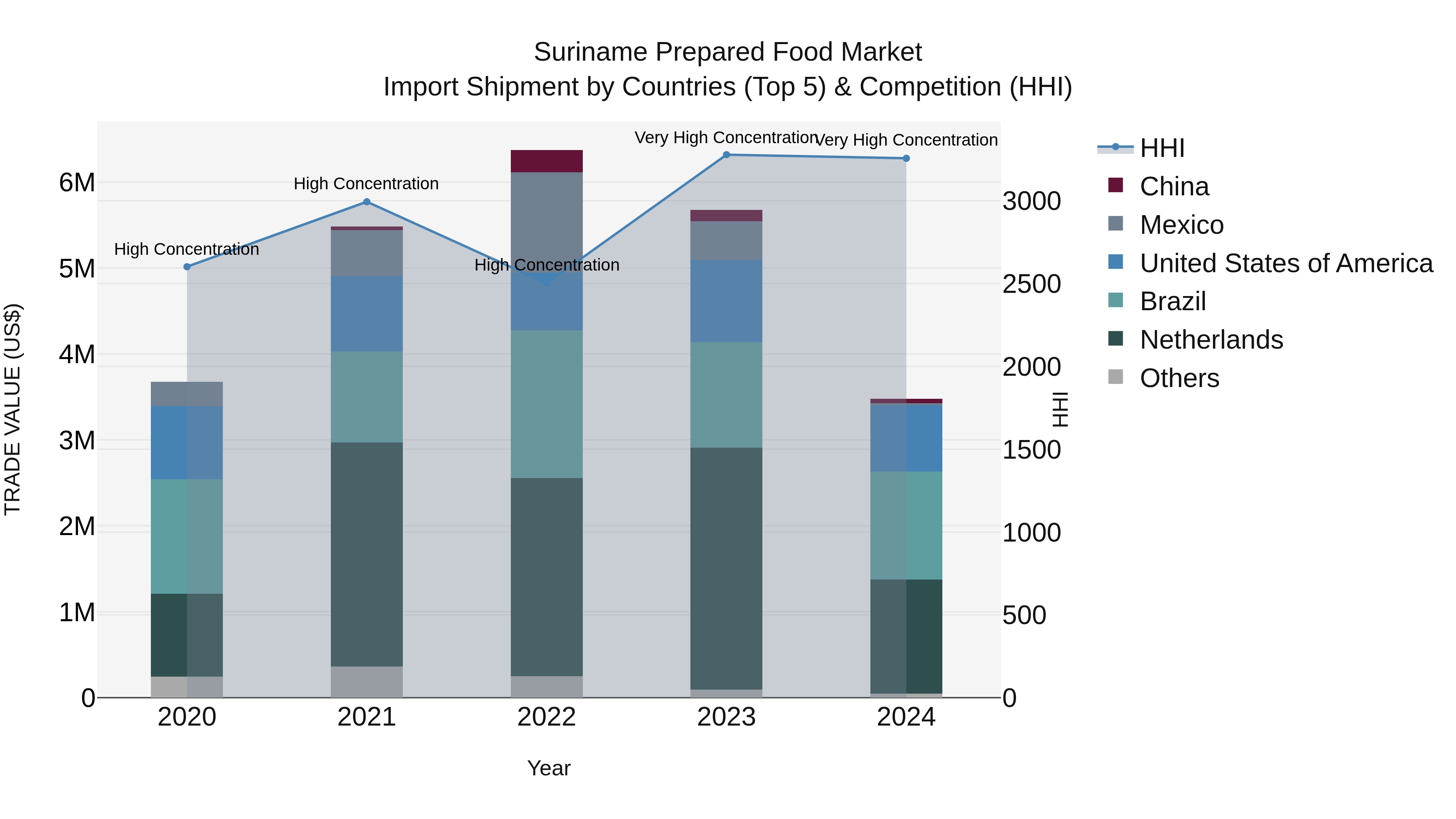 Suriname Prepared Food Market: Top 5 Importing Countries and Market Competition (HHI) Analysis