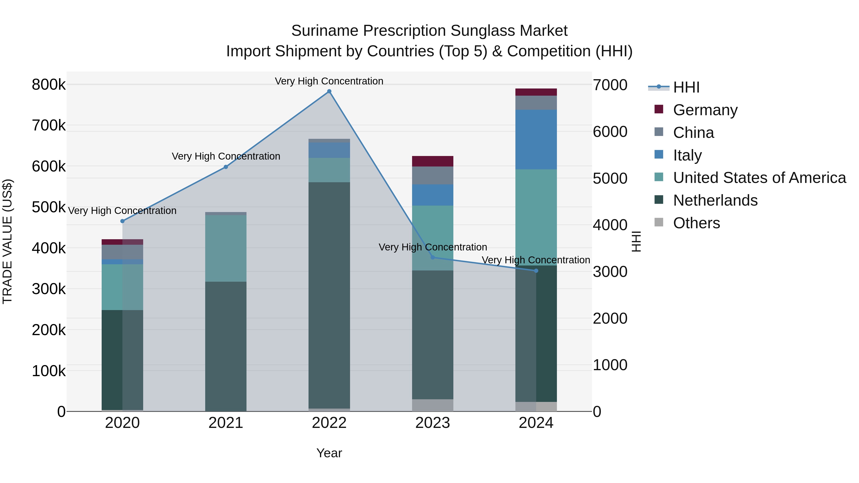 Suriname Prescription Sunglass Market: Top 5 Importing Countries and Market Competition (HHI) Analysis