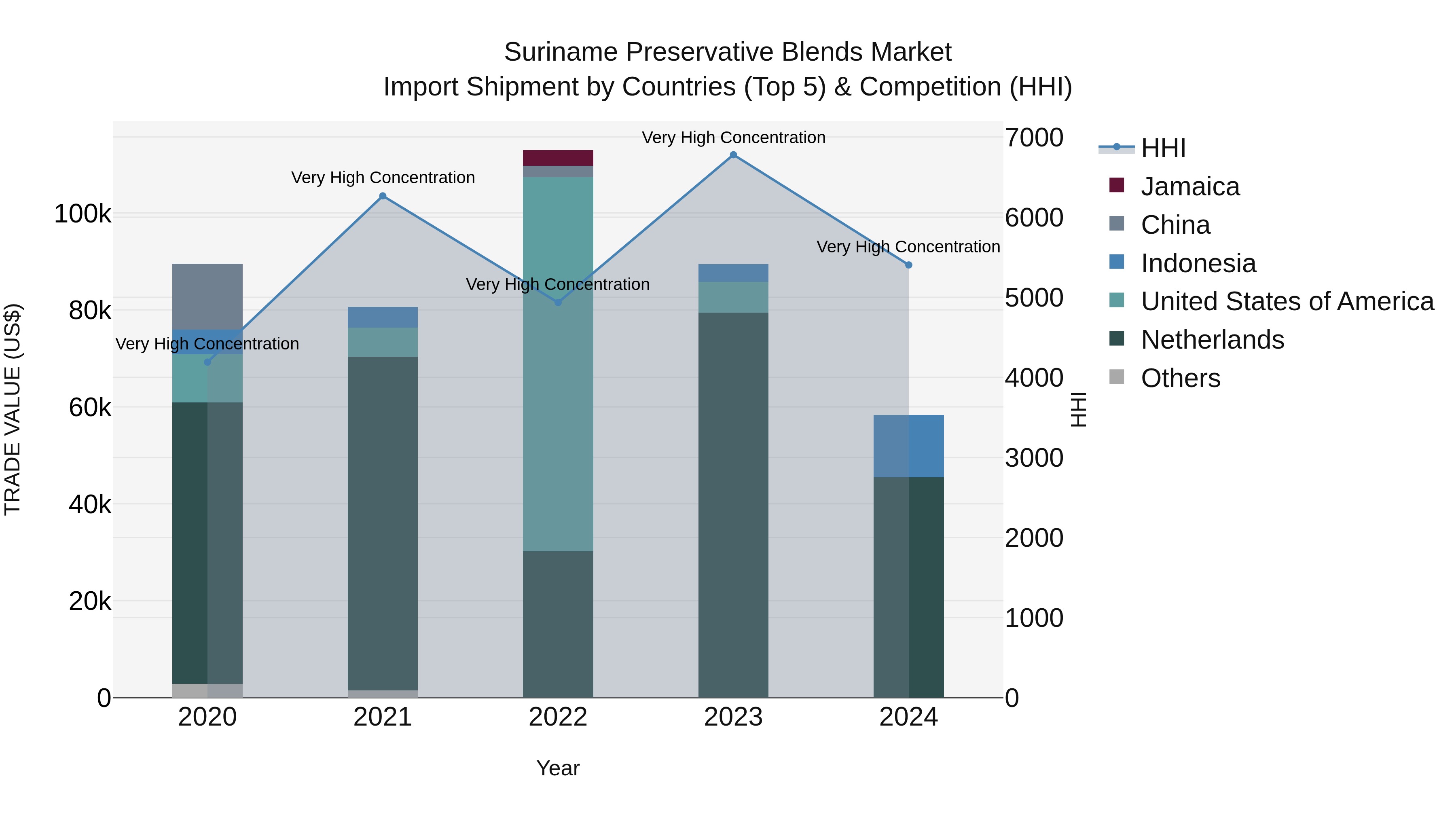 Suriname Preservative Blends Market: Top 5 Importing Countries and Market Competition (HHI) Analysis