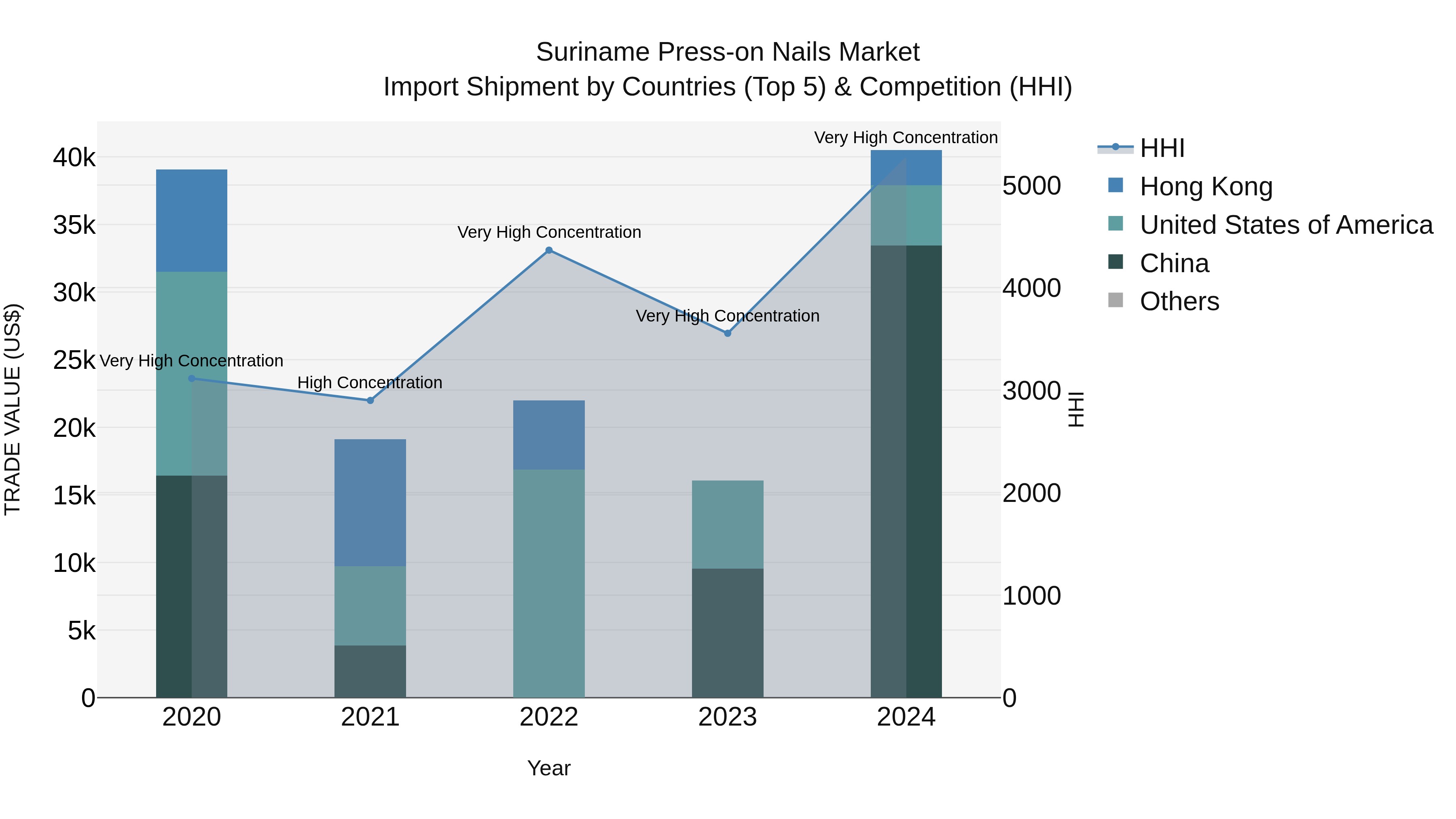 Suriname Press-on Nails Market: Top 5 Importing Countries and Market Competition (HHI) Analysis