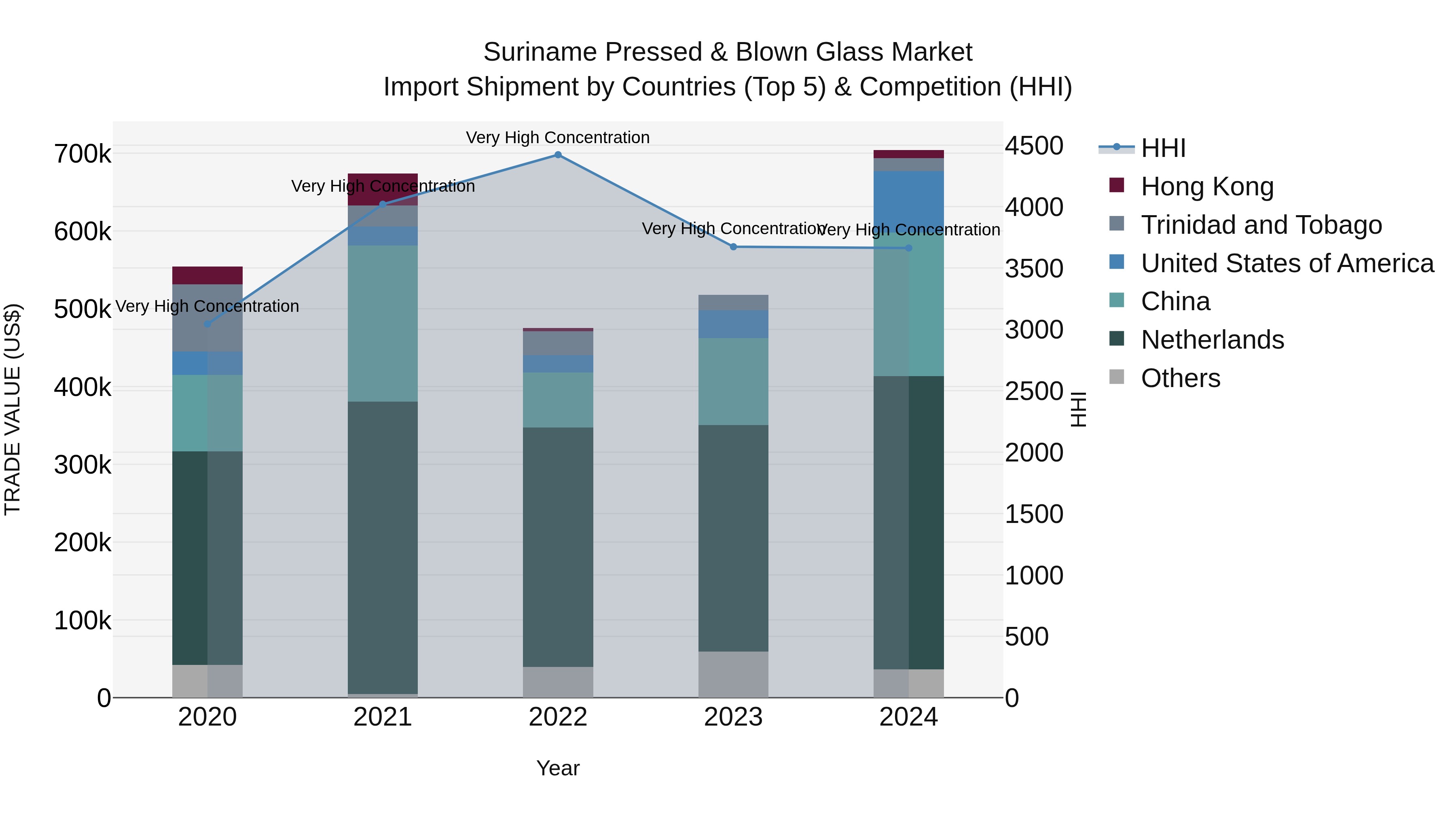 Suriname Pressed & Blown Glass Market: Top 5 Importing Countries and Market Competition (HHI) Analysis