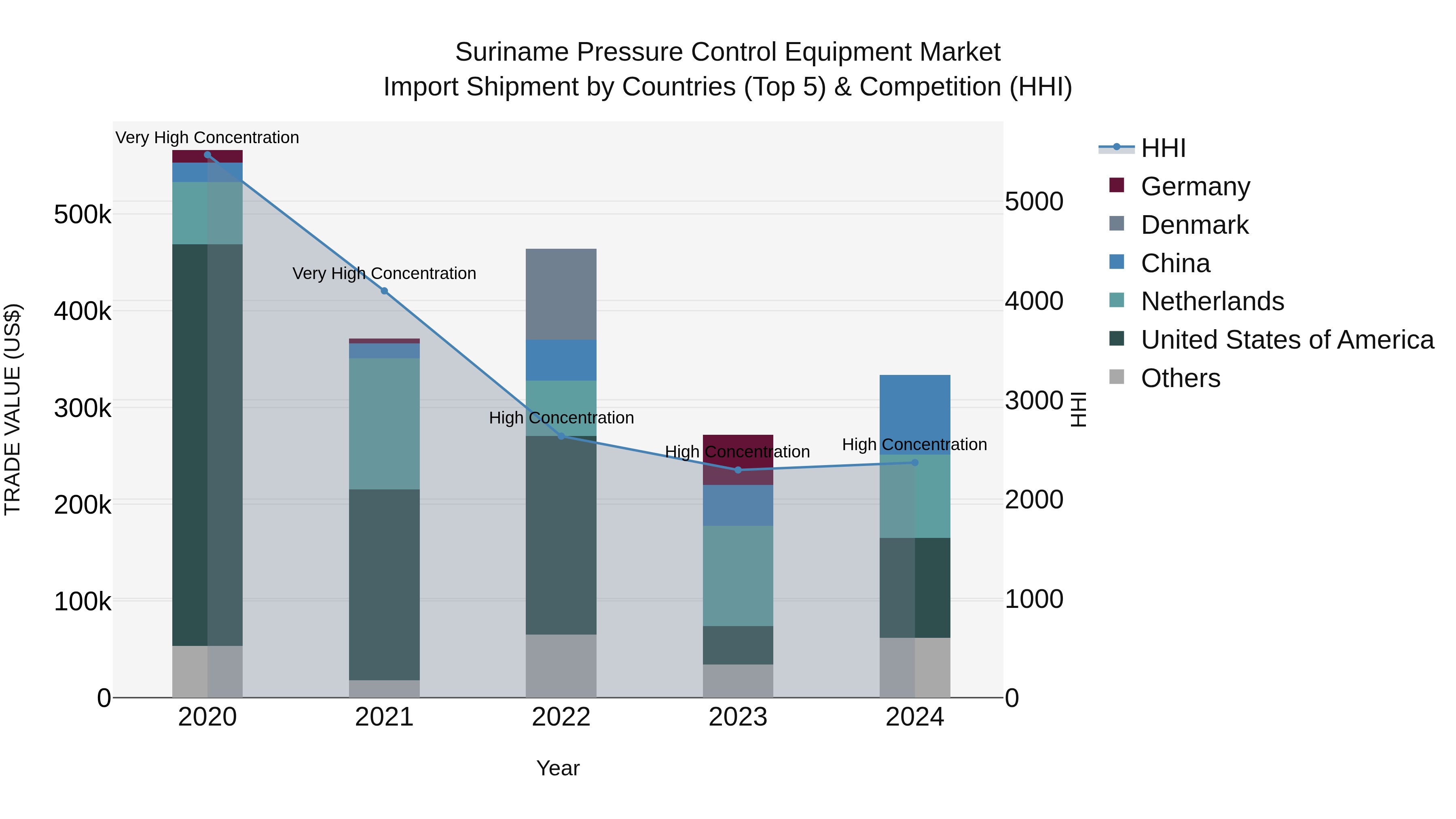 Suriname Pressure Control Equipment Market: Top 5 Importing Countries and Market Competition (HHI) Analysis