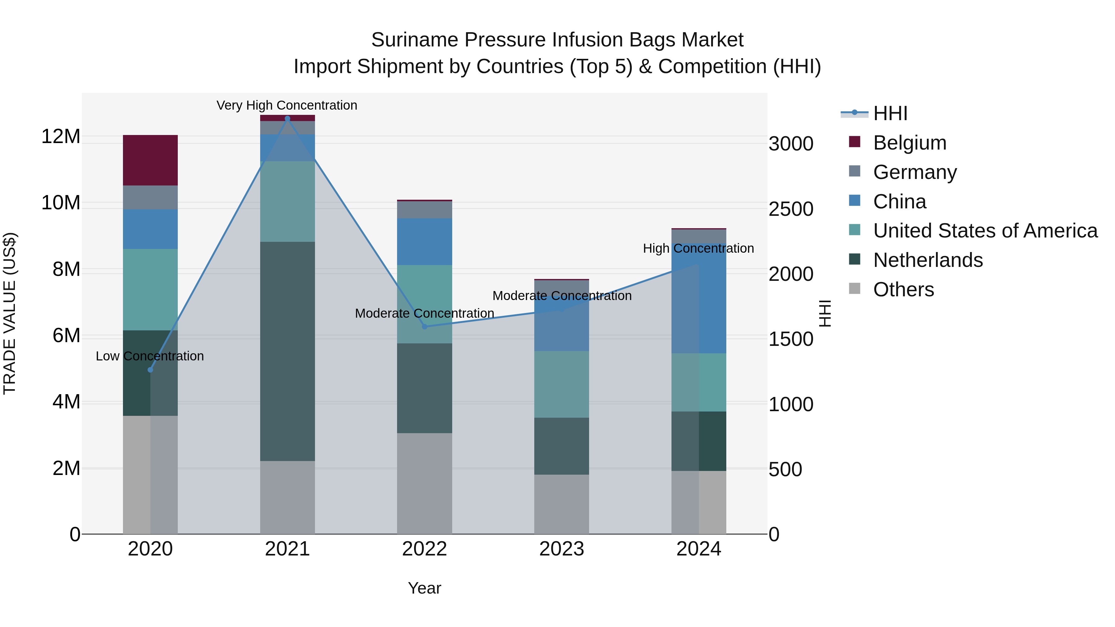 Suriname Pressure Infusion Bags Market: Top 5 Importing Countries and Market Competition (HHI) Analysis