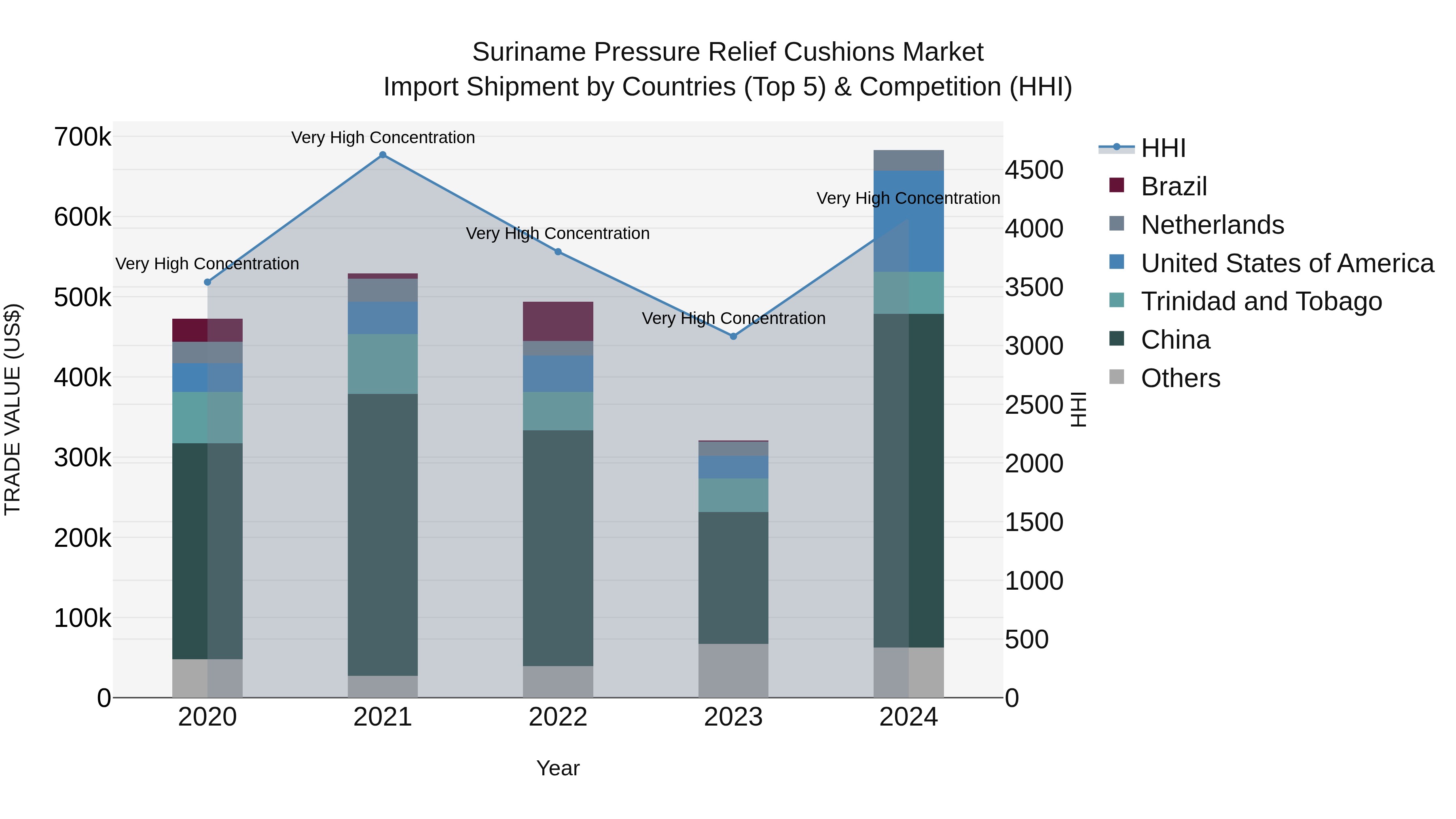 Suriname Pressure Relief Cushions Market: Top 5 Importing Countries and Market Competition (HHI) Analysis
