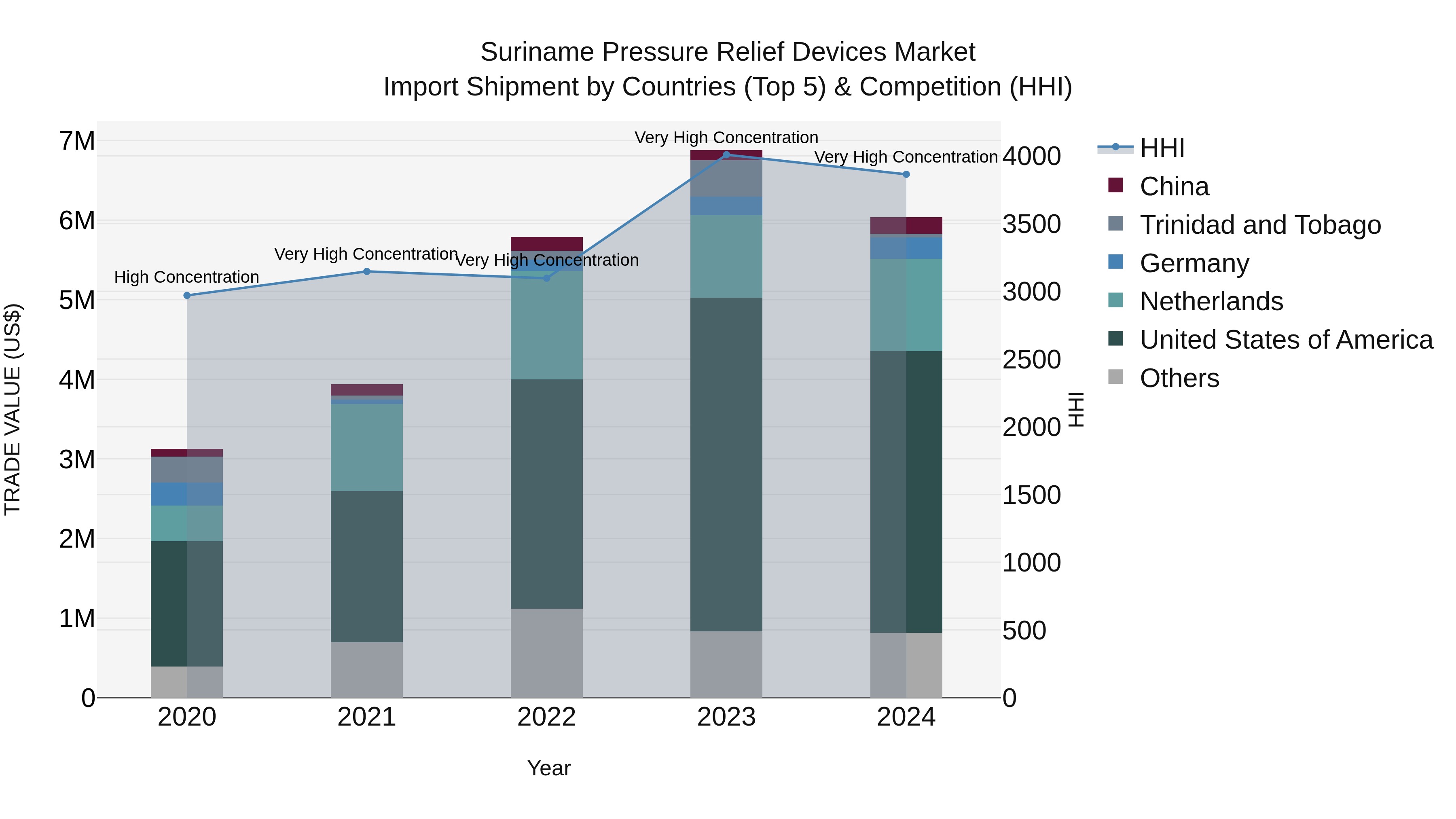 Suriname Pressure Relief Devices Market: Top 5 Importing Countries and Market Competition (HHI) Analysis