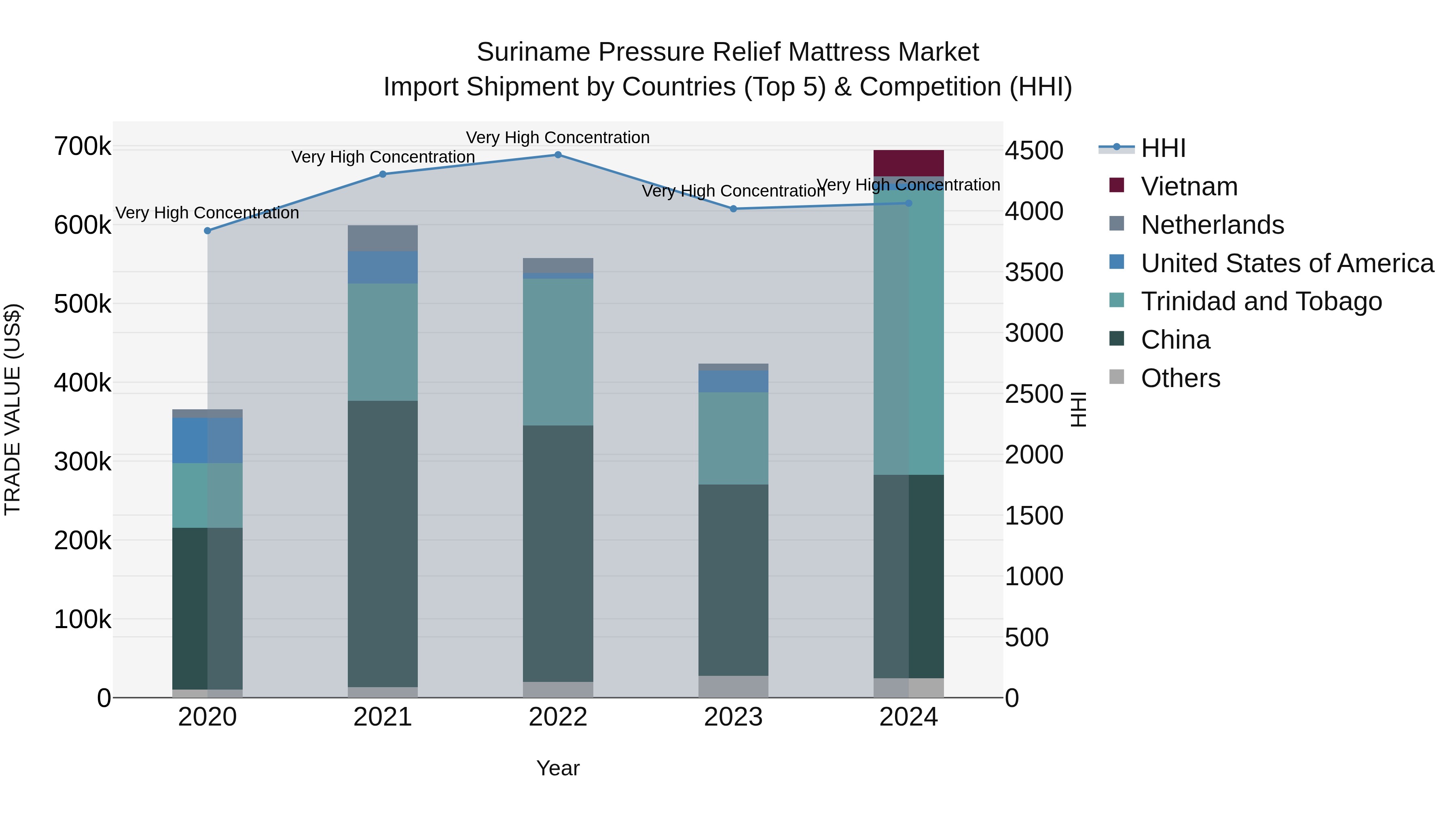 Suriname Pressure Relief Mattress Market: Top 5 Importing Countries and Market Competition (HHI) Analysis