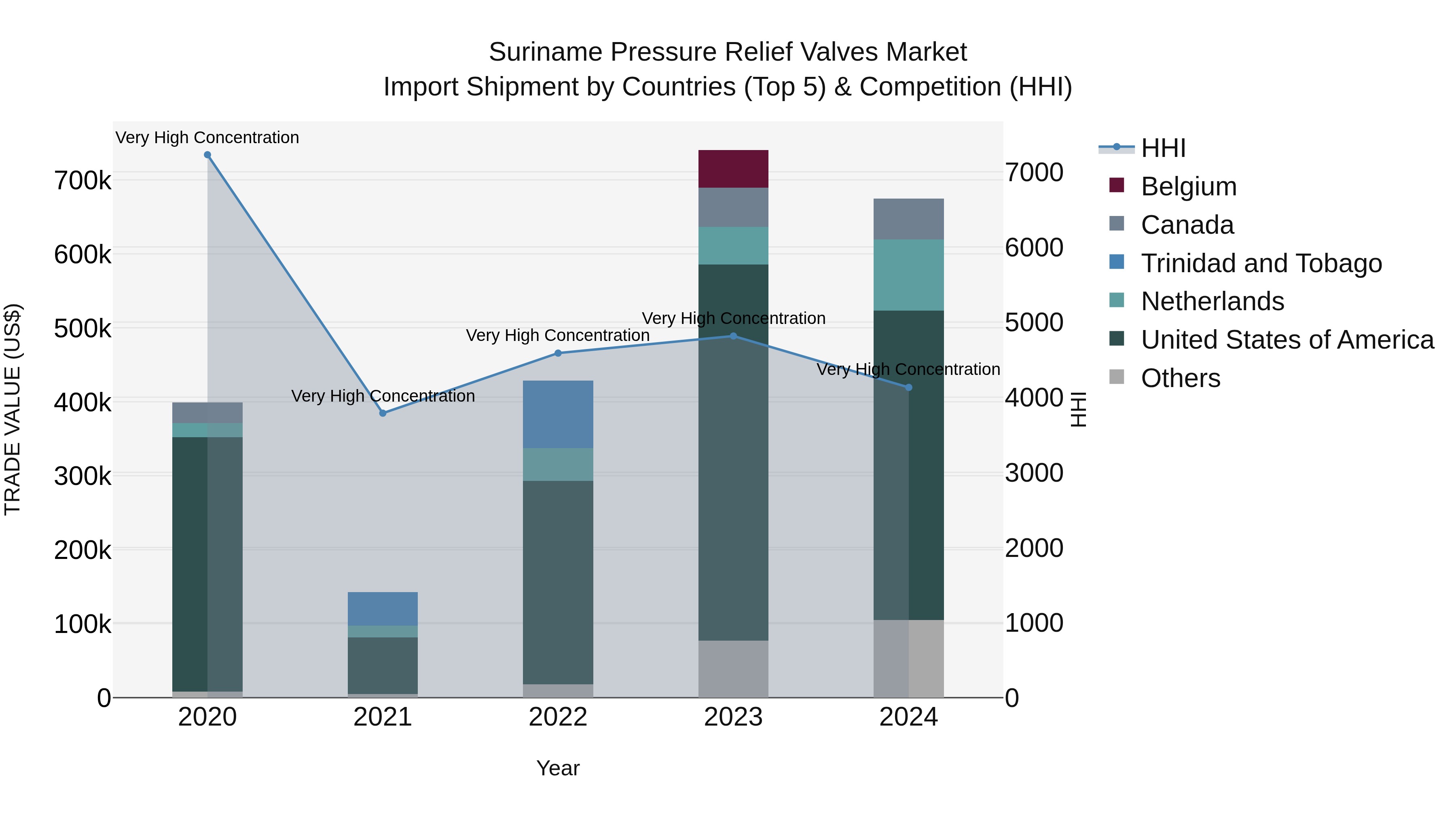 Suriname Pressure Relief Valves Market: Top 5 Importing Countries and Market Competition (HHI) Analysis
