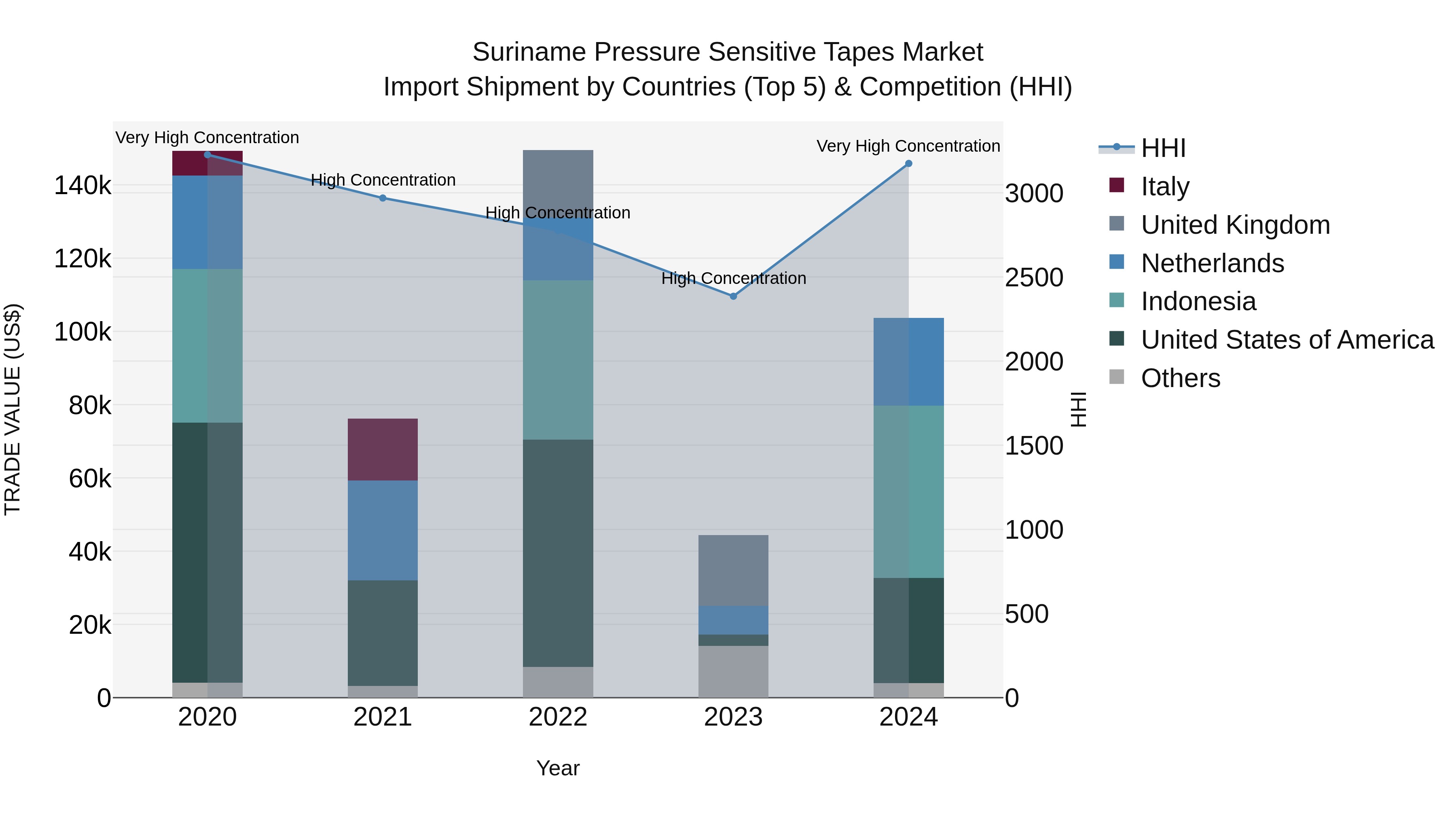 Suriname Pressure Sensitive Tapes Market: Top 5 Importing Countries and Market Competition (HHI) Analysis