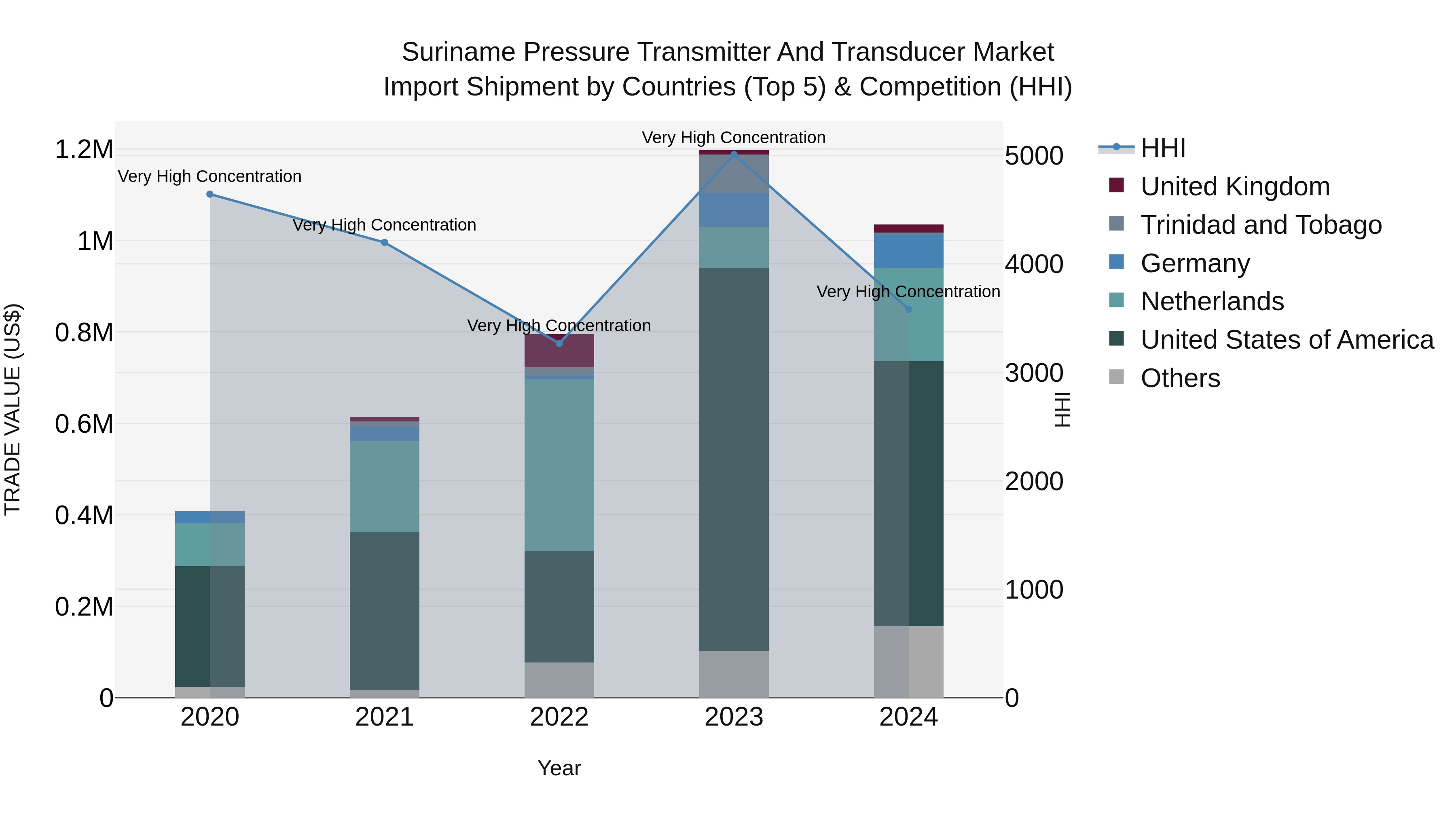 Suriname Pressure Transmitter and Transducer Market: Top 5 Importing Countries and Market Competition (HHI) Analysis