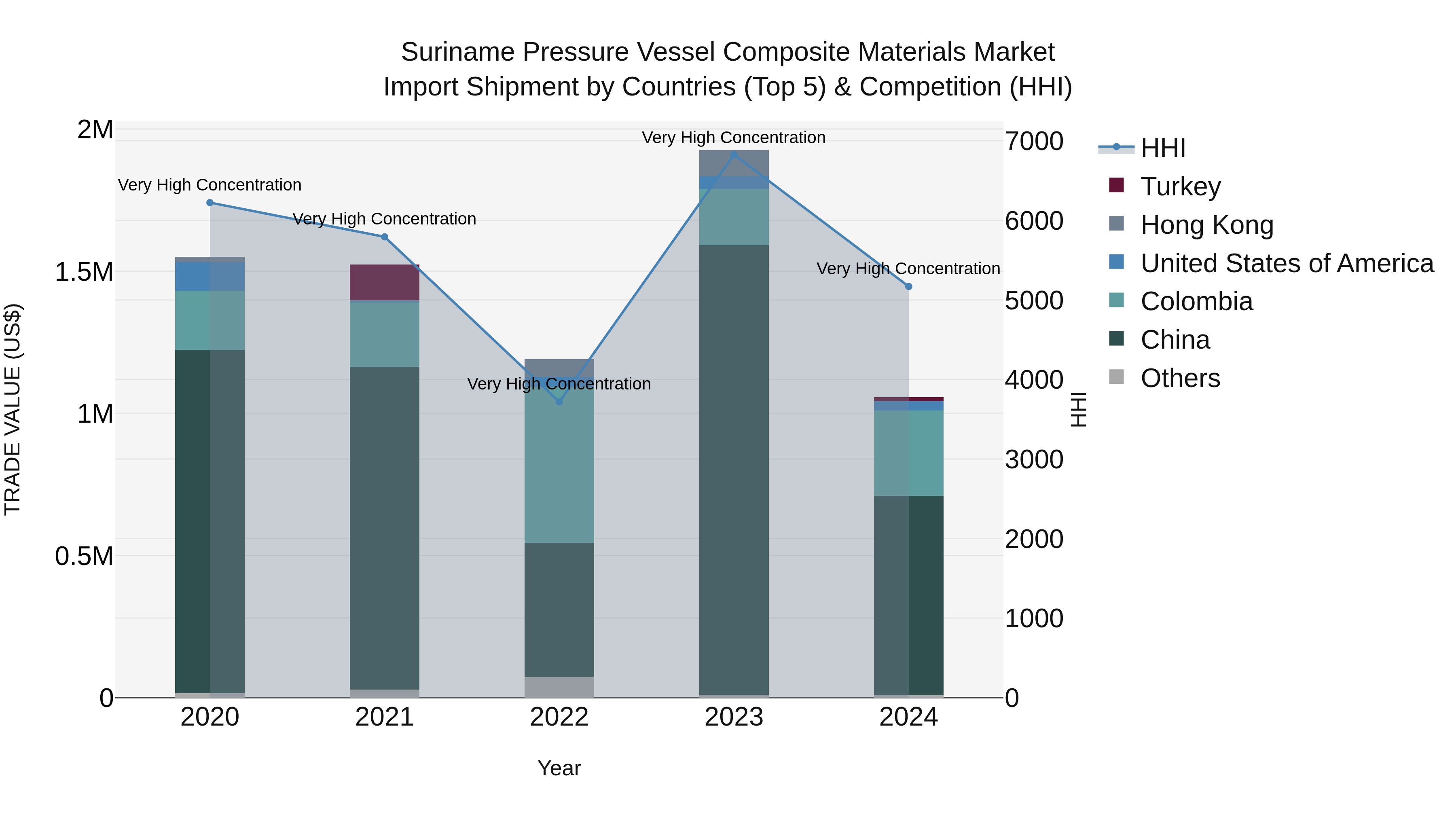 Suriname Pressure Vessel Composite Materials Market: Top 5 Importing Countries and Market Competition (HHI) Analysis
