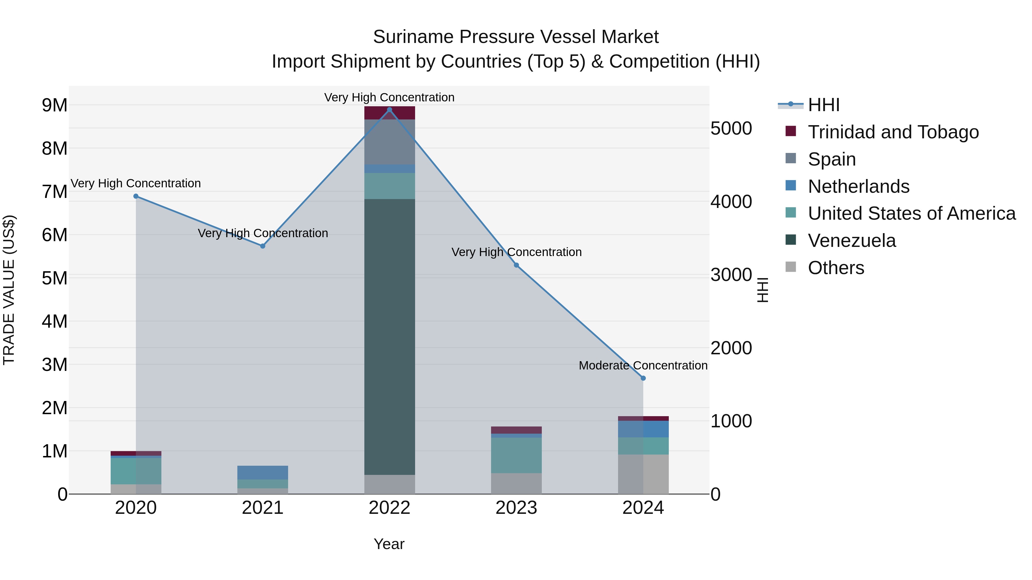 Suriname Pressure Vessel Market: Top 5 Importing Countries and Market Competition (HHI) Analysis