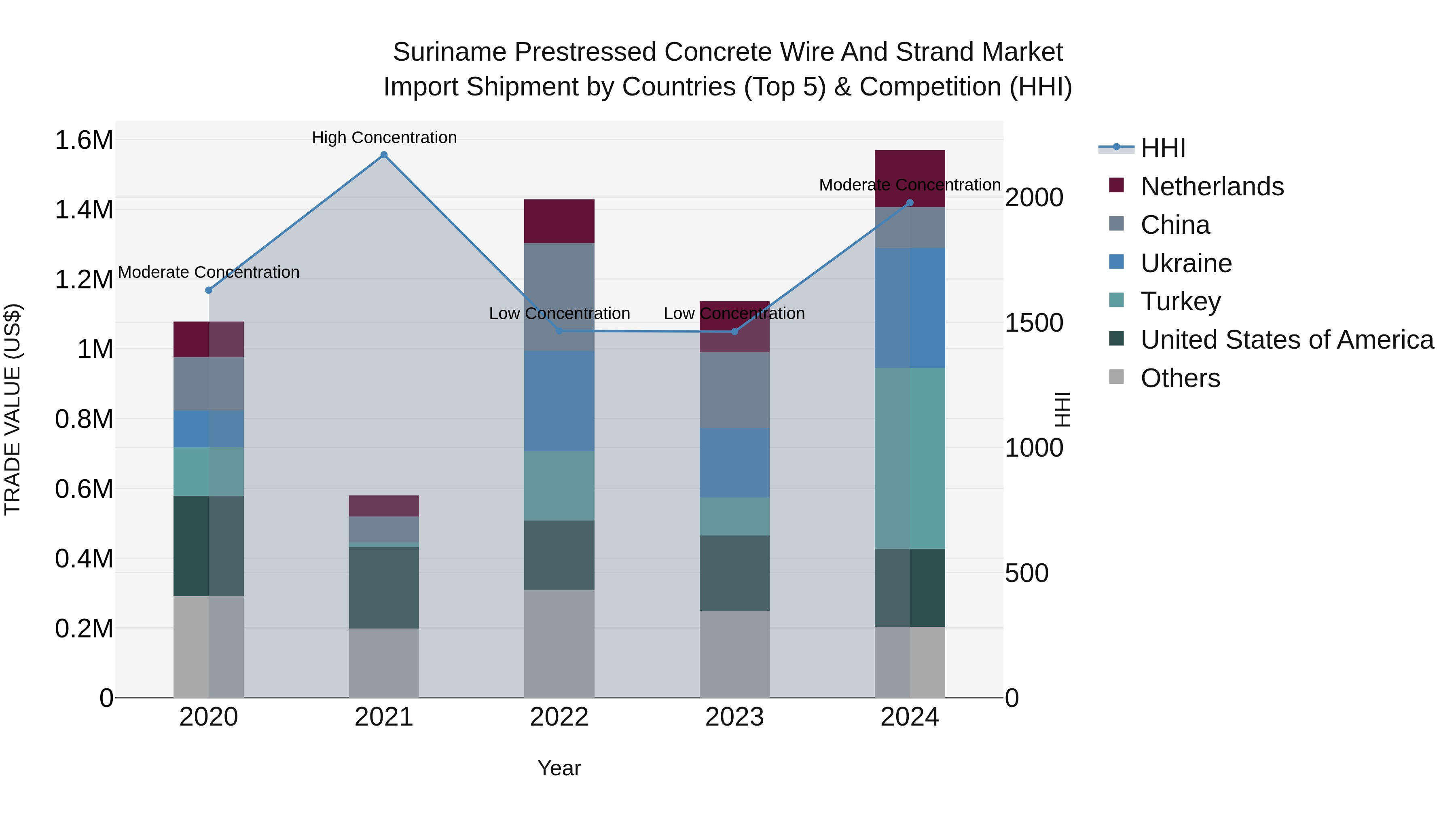 Suriname Prestressed Concrete Wire and Strand Market: Top 5 Importing Countries and Market Competition (HHI) Analysis