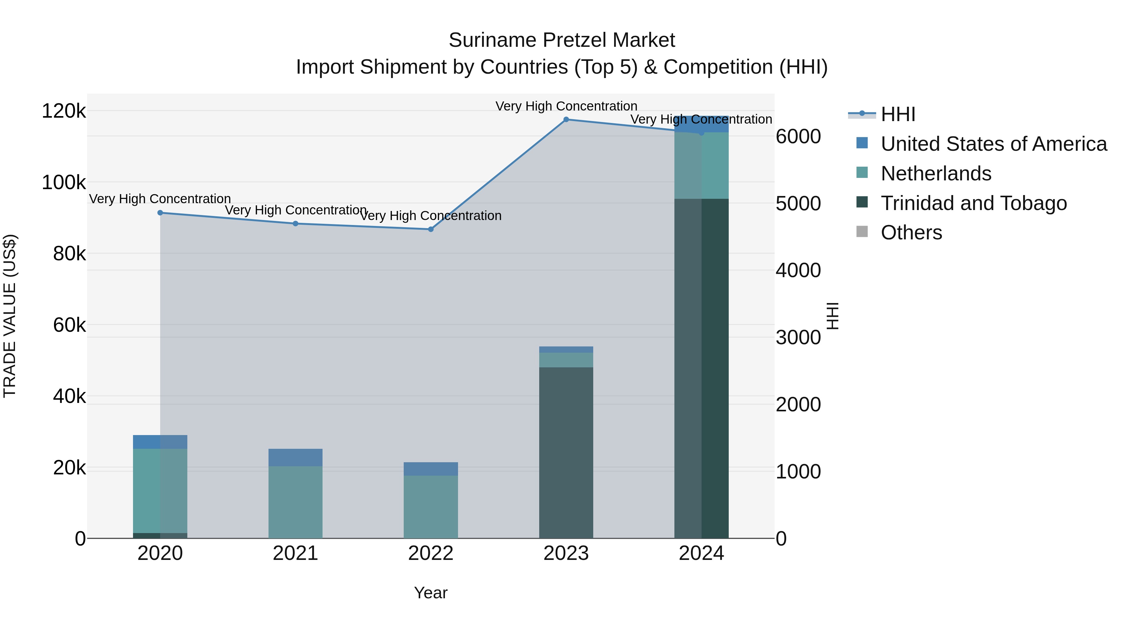 Suriname Pretzel Market: Top 5 Importing Countries and Market Competition (HHI) Analysis