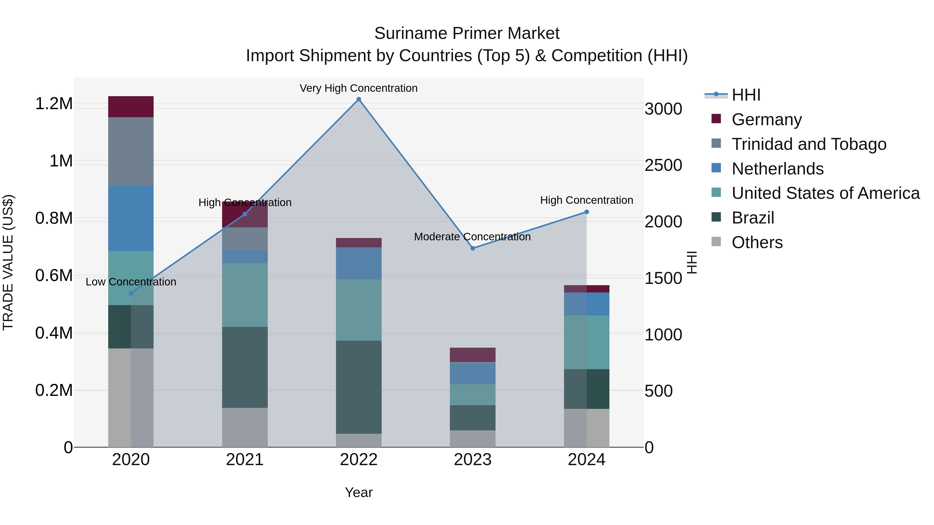 Suriname Primer Market: Top 5 Importing Countries and Market Competition (HHI) Analysis