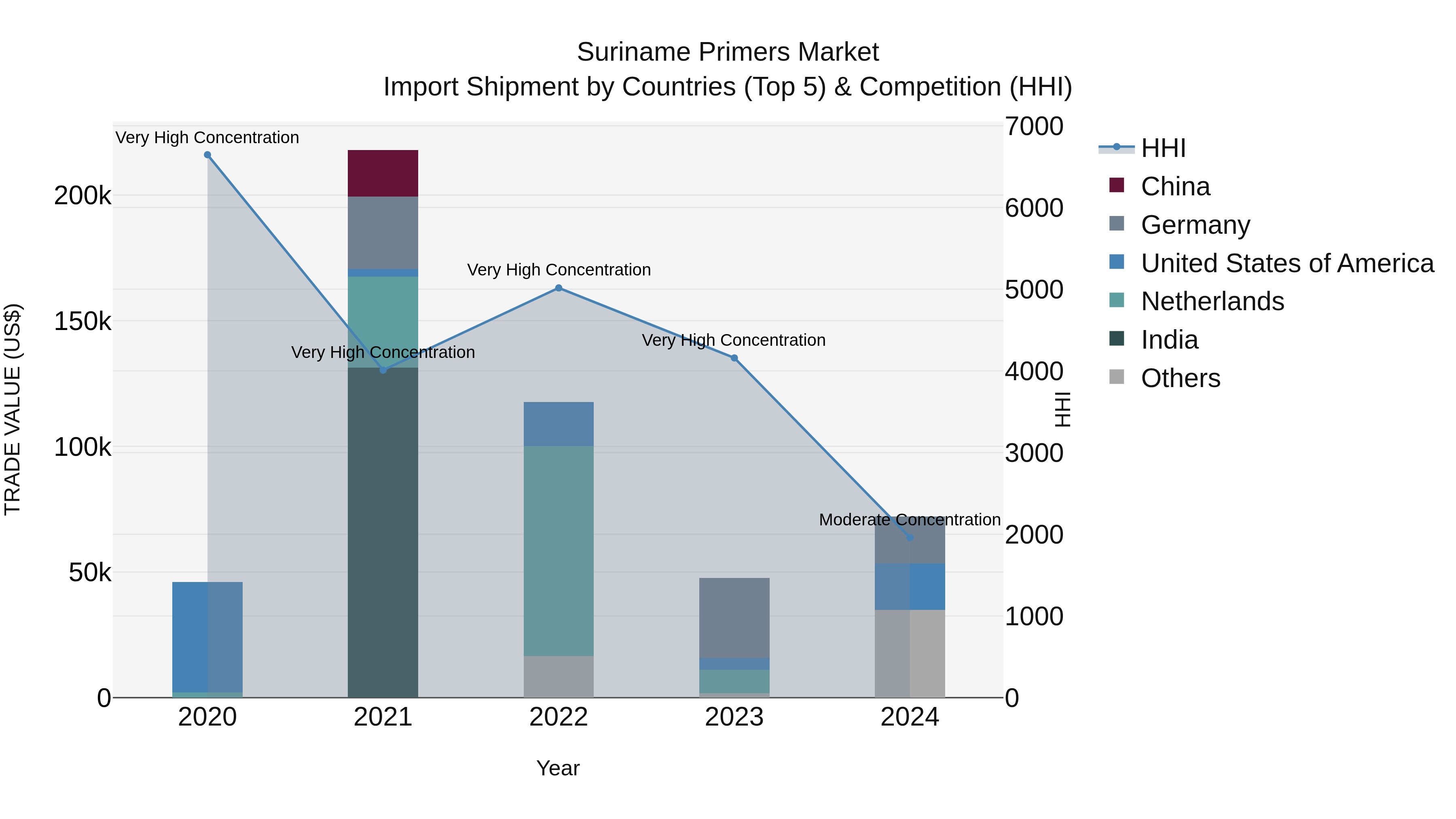 Suriname Primers Market: Top 5 Importing Countries and Market Competition (HHI) Analysis
