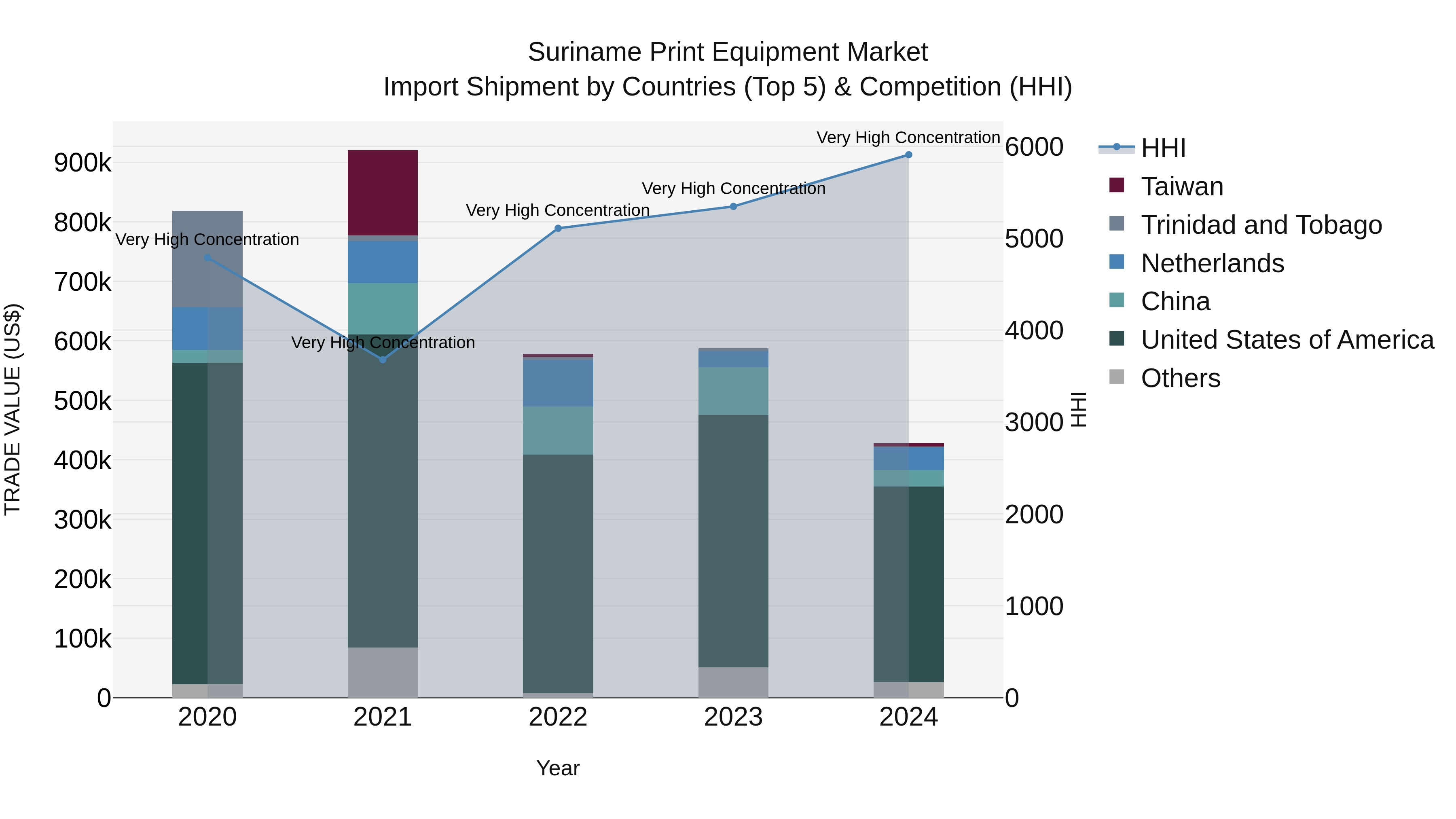 Suriname Print Equipment Market: Top 5 Importing Countries and Market Competition (HHI) Analysis