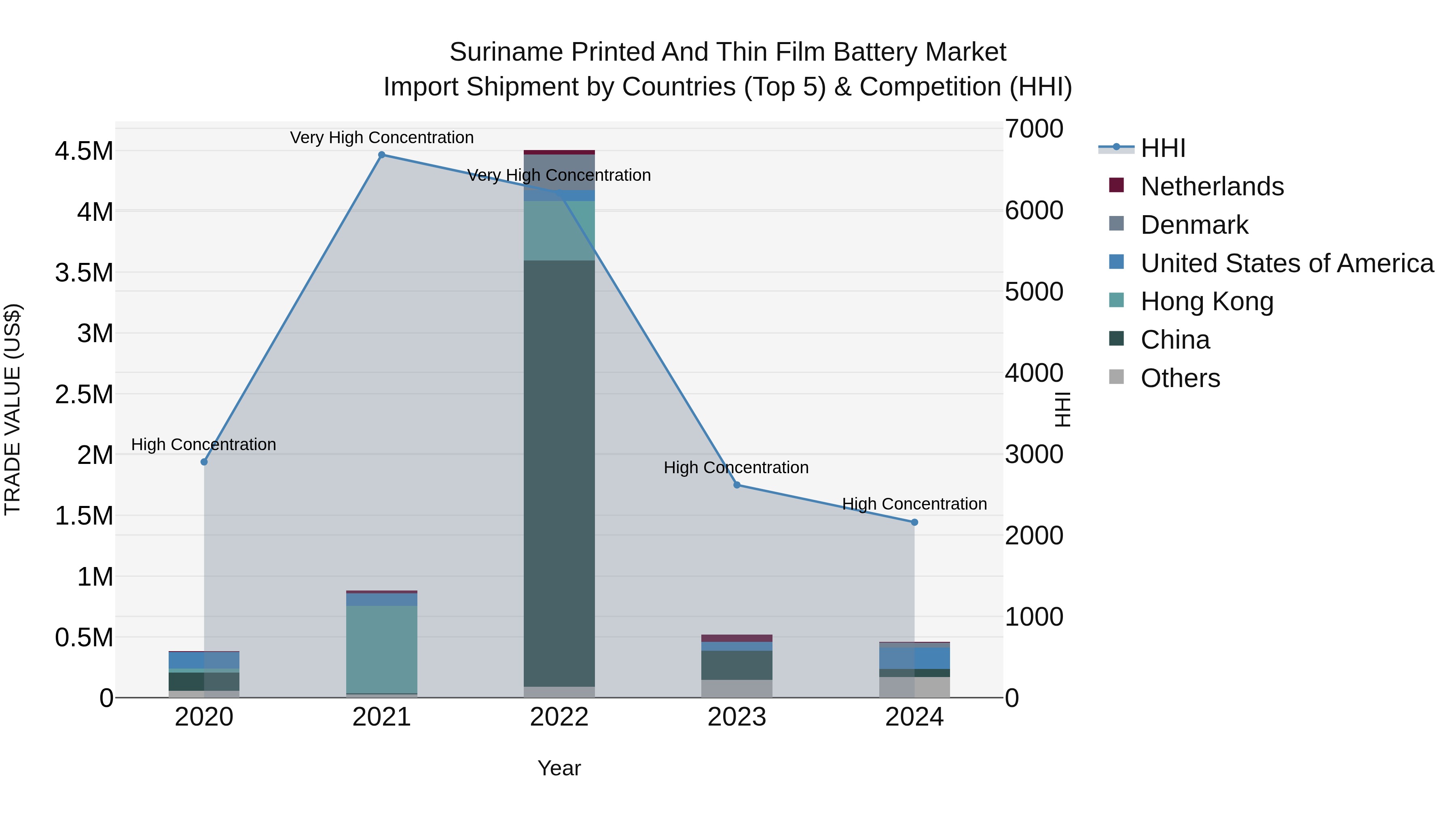 Suriname Printed and Thin Film Battery Market: Top 5 Importing Countries and Market Competition (HHI) Analysis