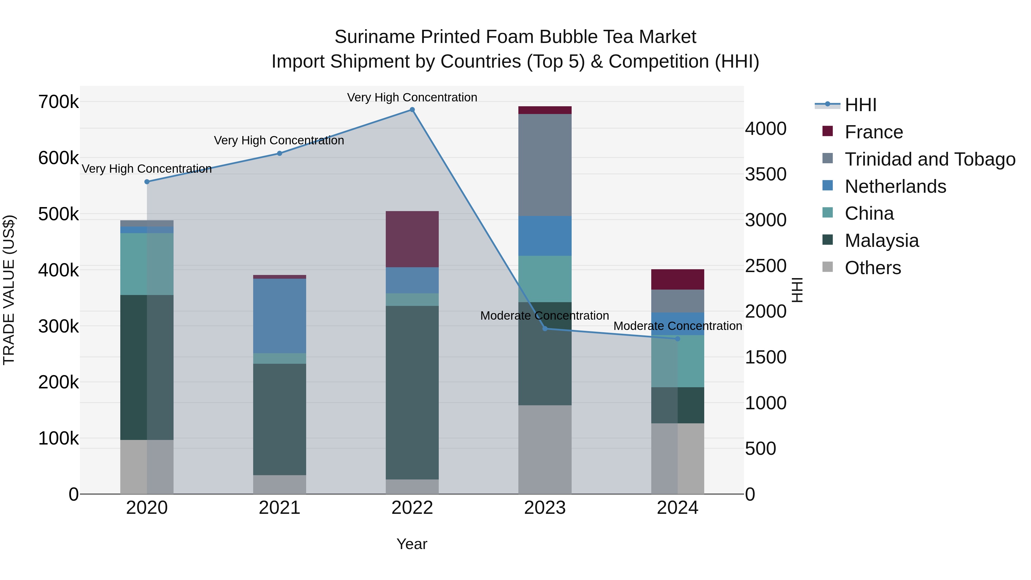 Suriname Printed Foam Bubble Tea Market: Top 5 Importing Countries and Market Competition (HHI) Analysis