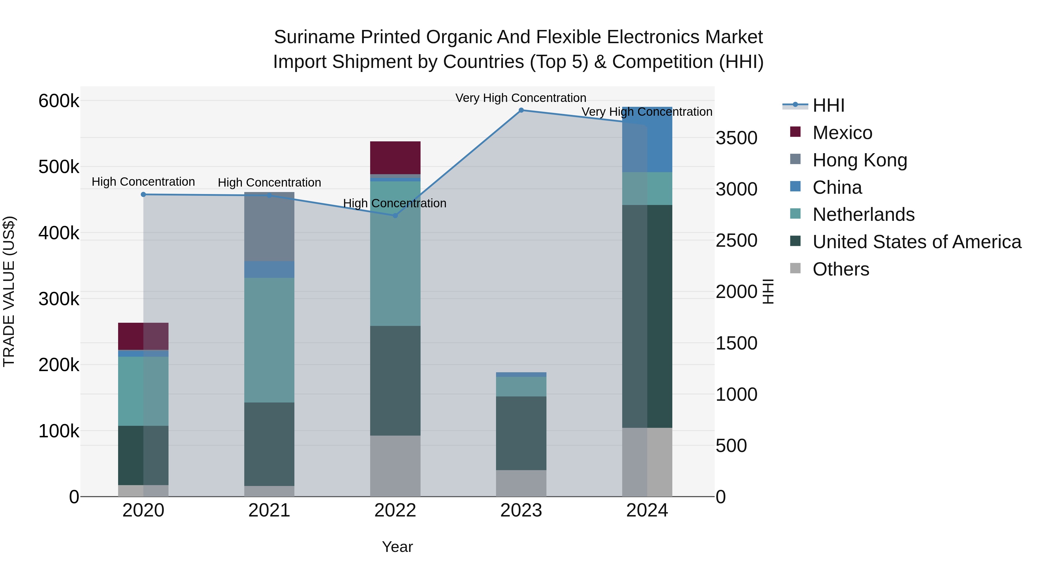 Suriname Printed Organic and Flexible Electronics Market: Top 5 Importing Countries and Market Competition (HHI) Analysis