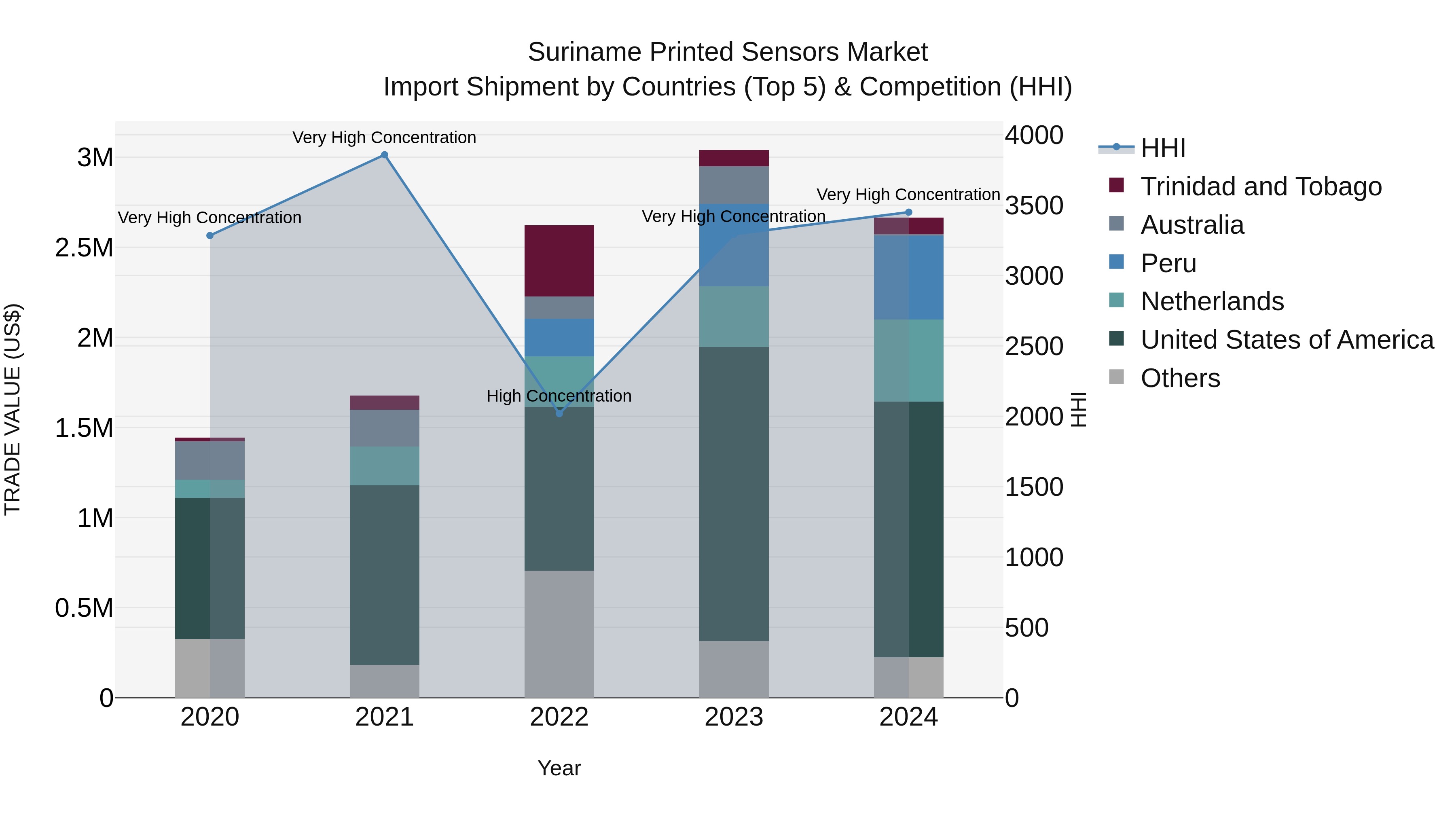 Suriname Printed Sensors Market: Top 5 Importing Countries and Market Competition (HHI) Analysis