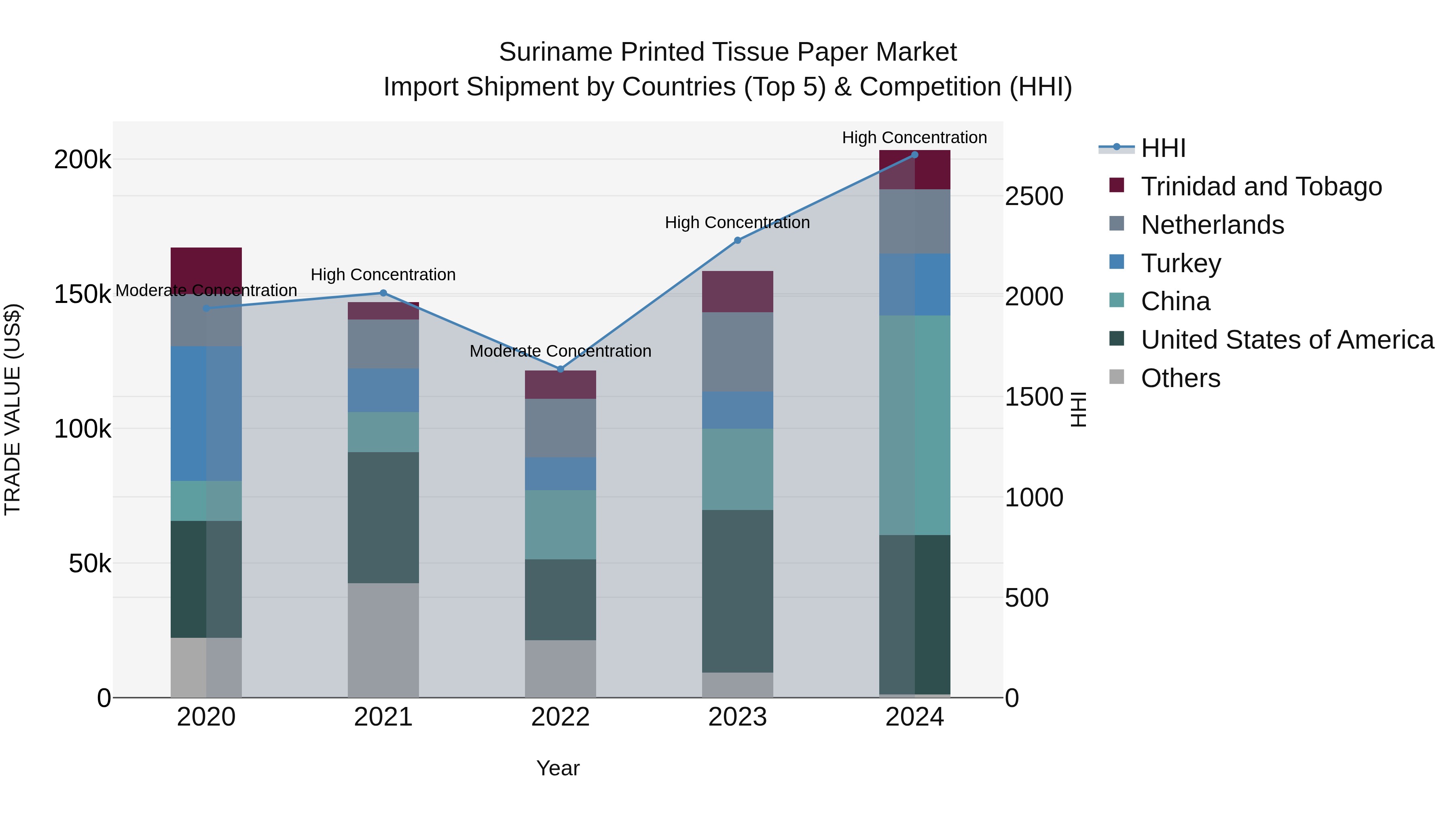 Suriname Printed Tissue Paper Market: Top 5 Importing Countries and Market Competition (HHI) Analysis