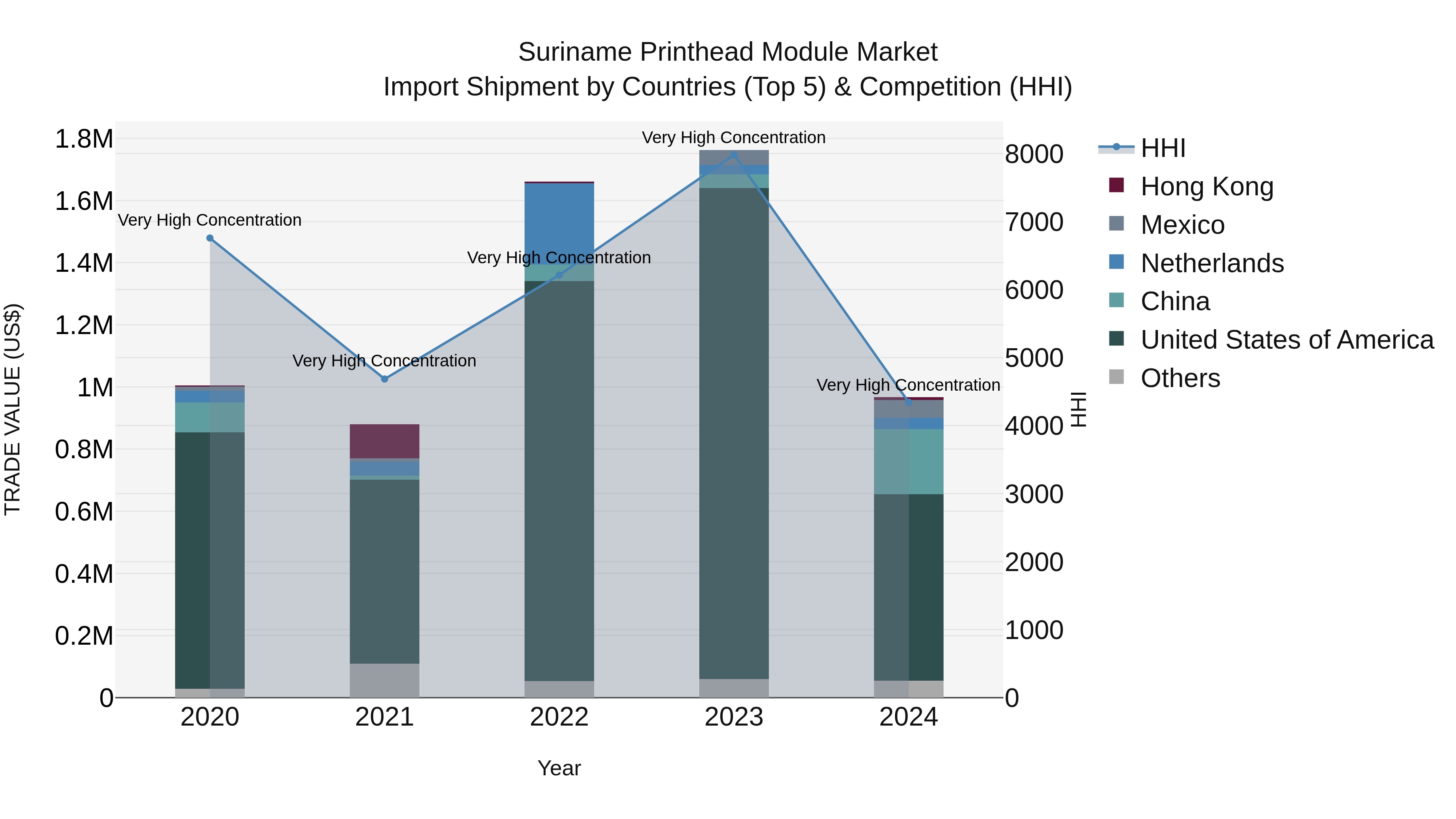 Suriname Printhead Module Market: Top 5 Importing Countries and Market Competition (HHI) Analysis