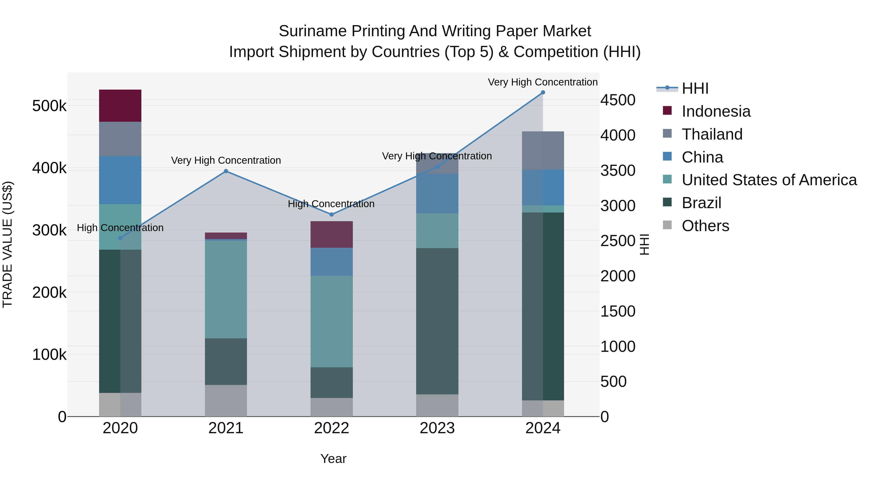 Suriname Printing and Writing Paper Market: Top 5 Importing Countries and Market Competition (HHI) Analysis