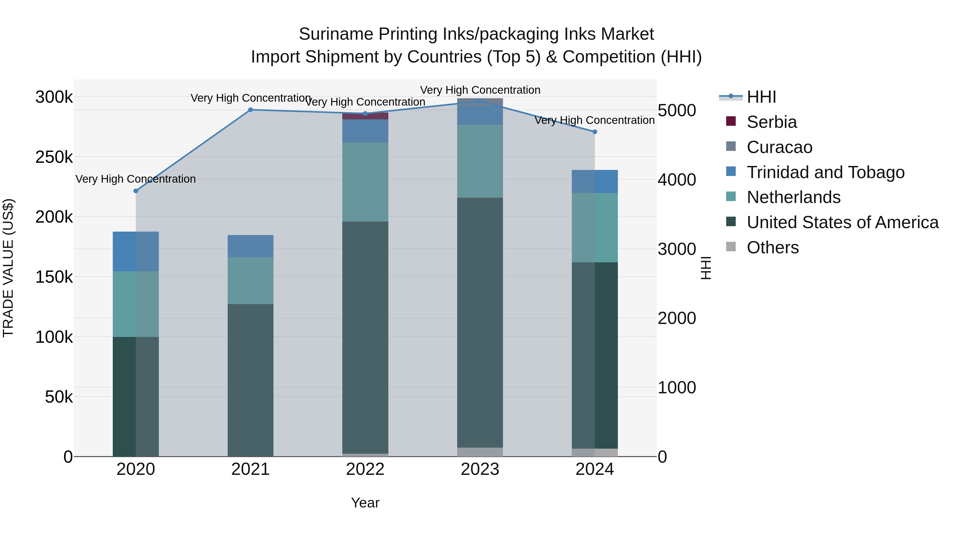 Suriname Printing Inks/packaging Inks Market: Top 5 Importing Countries and Market Competition (HHI) Analysis