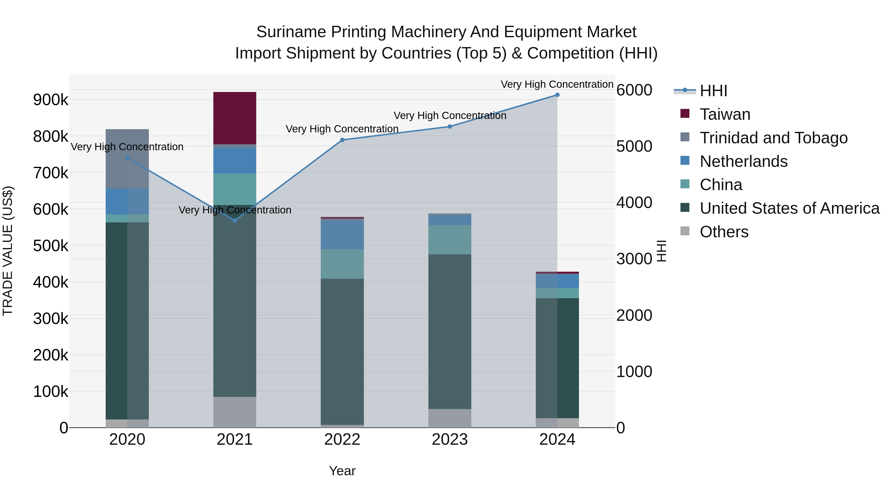 Suriname Printing Machinery and Equipment Market: Top 5 Importing Countries and Market Competition (HHI) Analysis