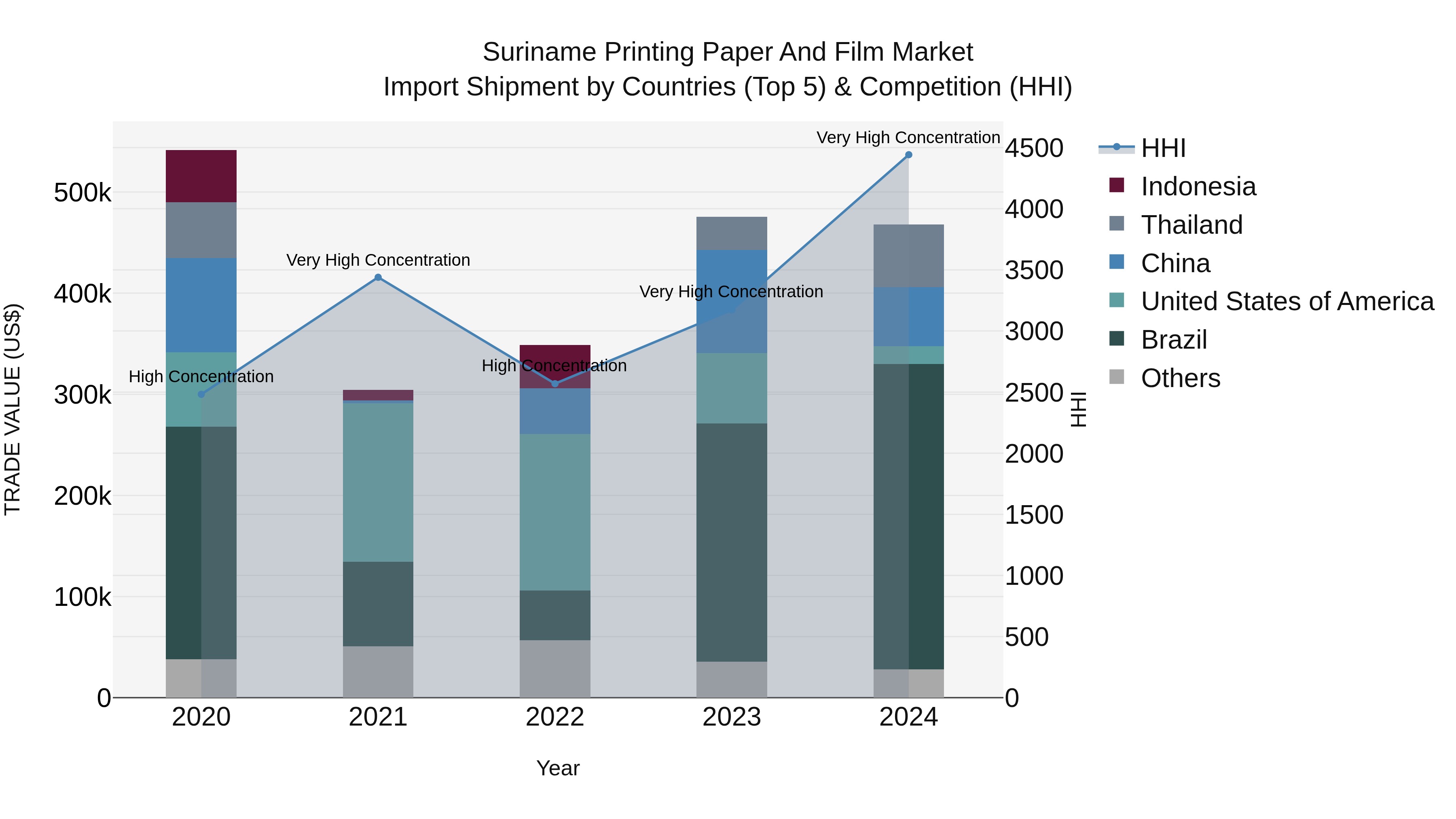 Suriname Printing Paper and Film Market: Top 5 Importing Countries and Market Competition (HHI) Analysis