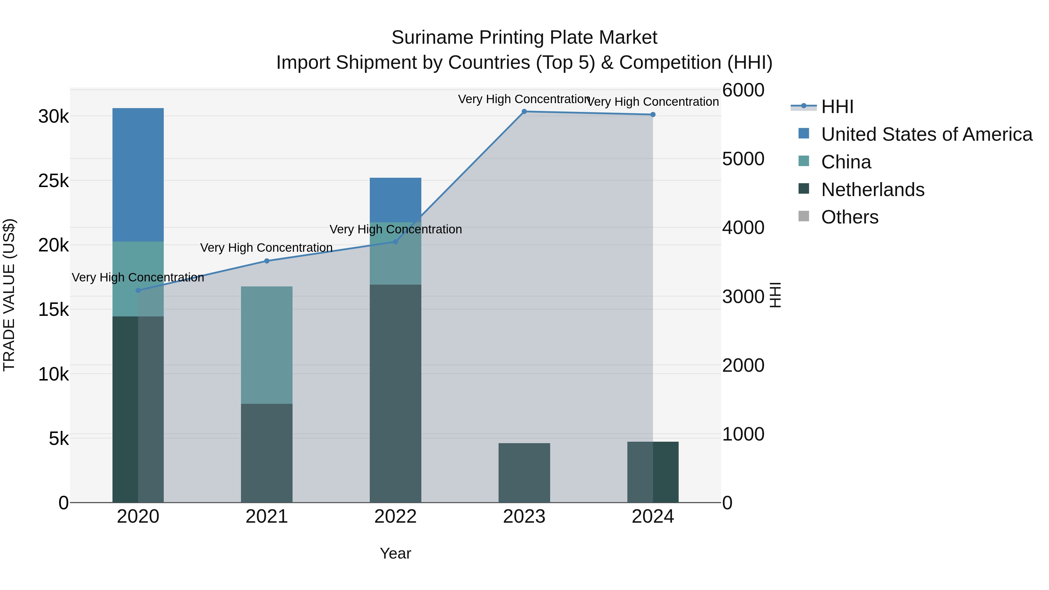 Suriname Printing Plate Market: Top 5 Importing Countries and Market Competition (HHI) Analysis