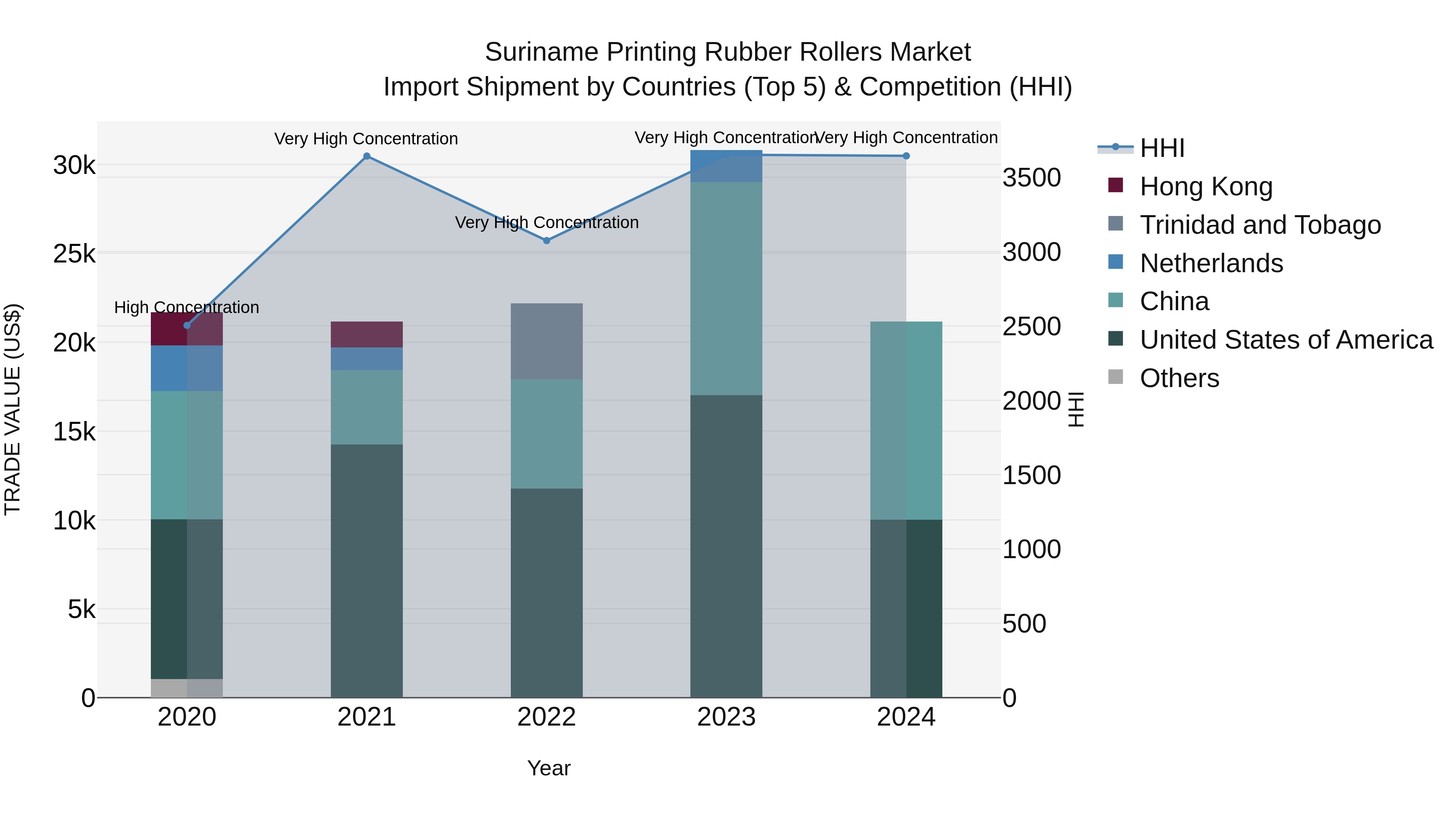 Suriname Printing Rubber Rollers Market: Top 5 Importing Countries and Market Competition (HHI) Analysis