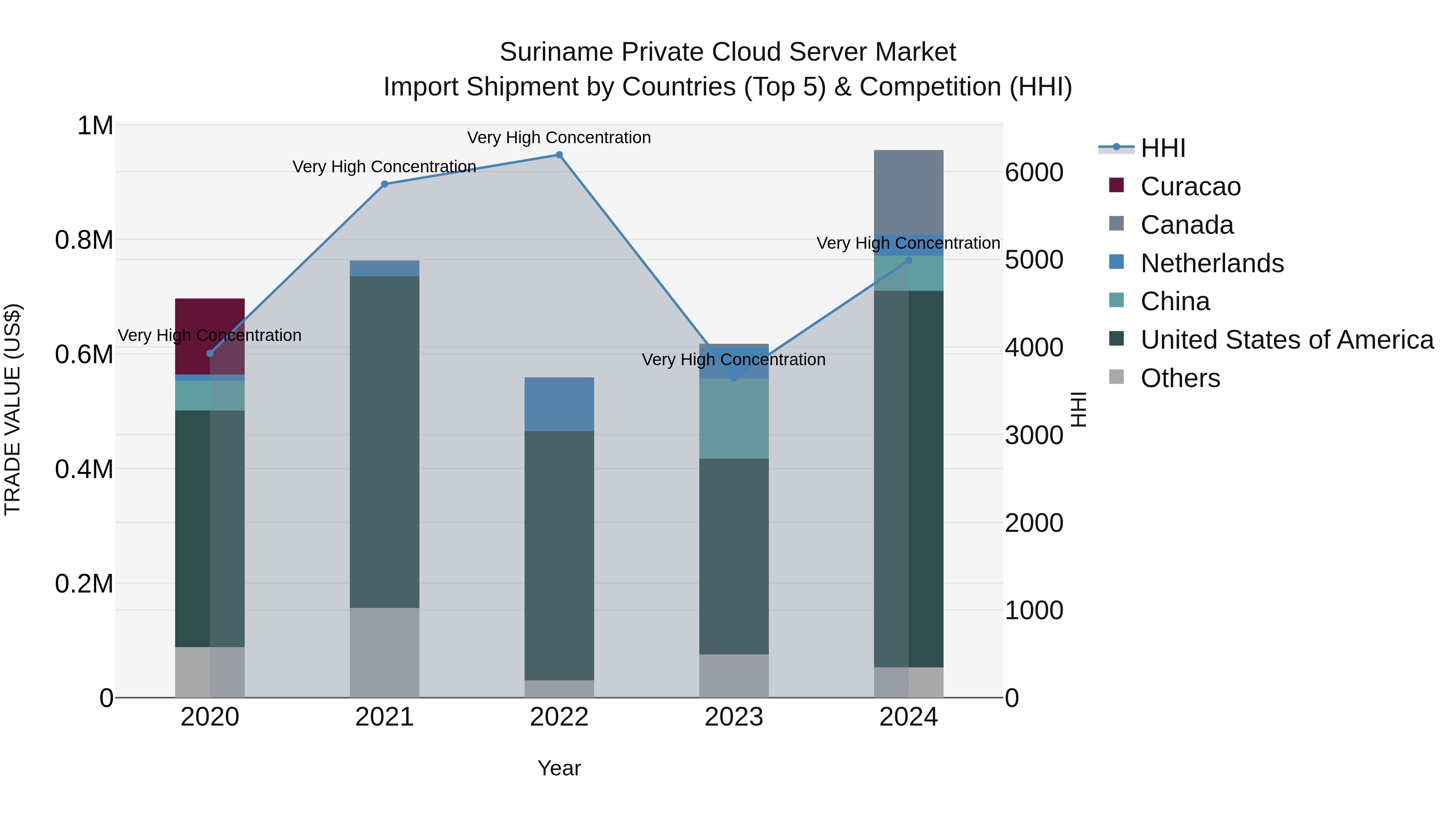 Suriname Private Cloud Server Market: Top 5 Importing Countries and Market Competition (HHI) Analysis