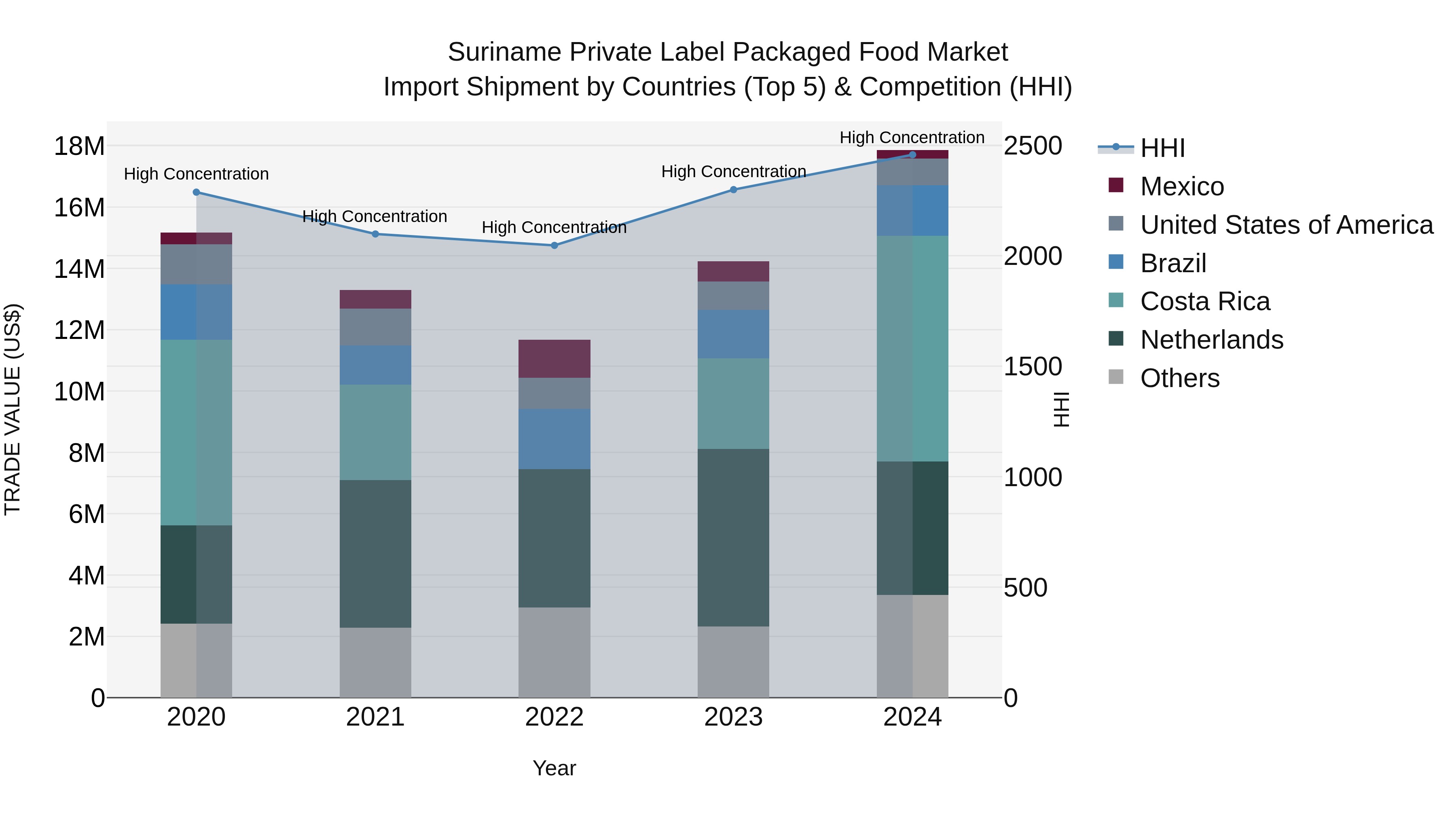 Suriname Private Label Packaged Food Market: Top 5 Importing Countries and Market Competition (HHI) Analysis