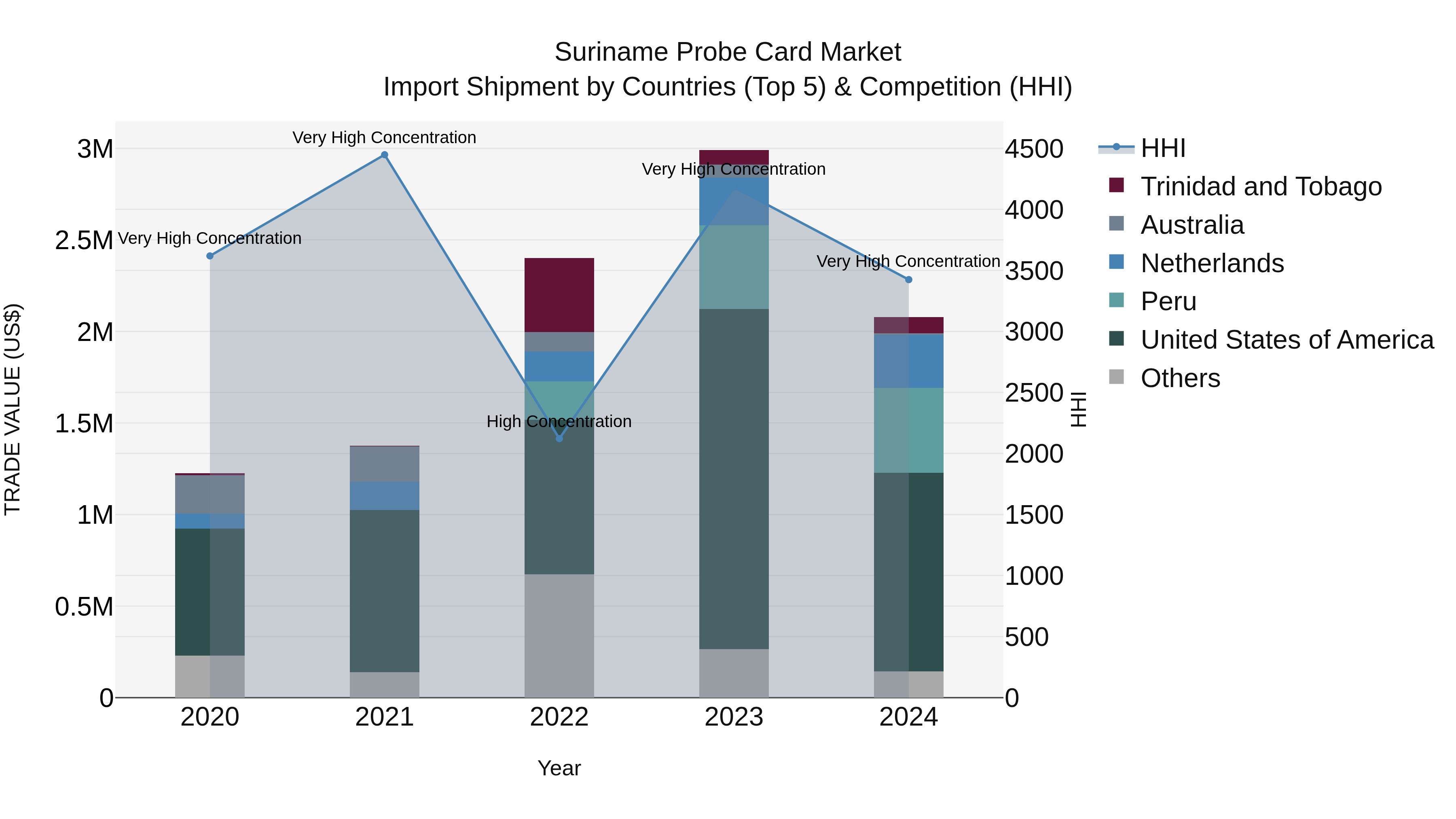 Suriname Probe Card Market: Top 5 Importing Countries and Market Competition (HHI) Analysis