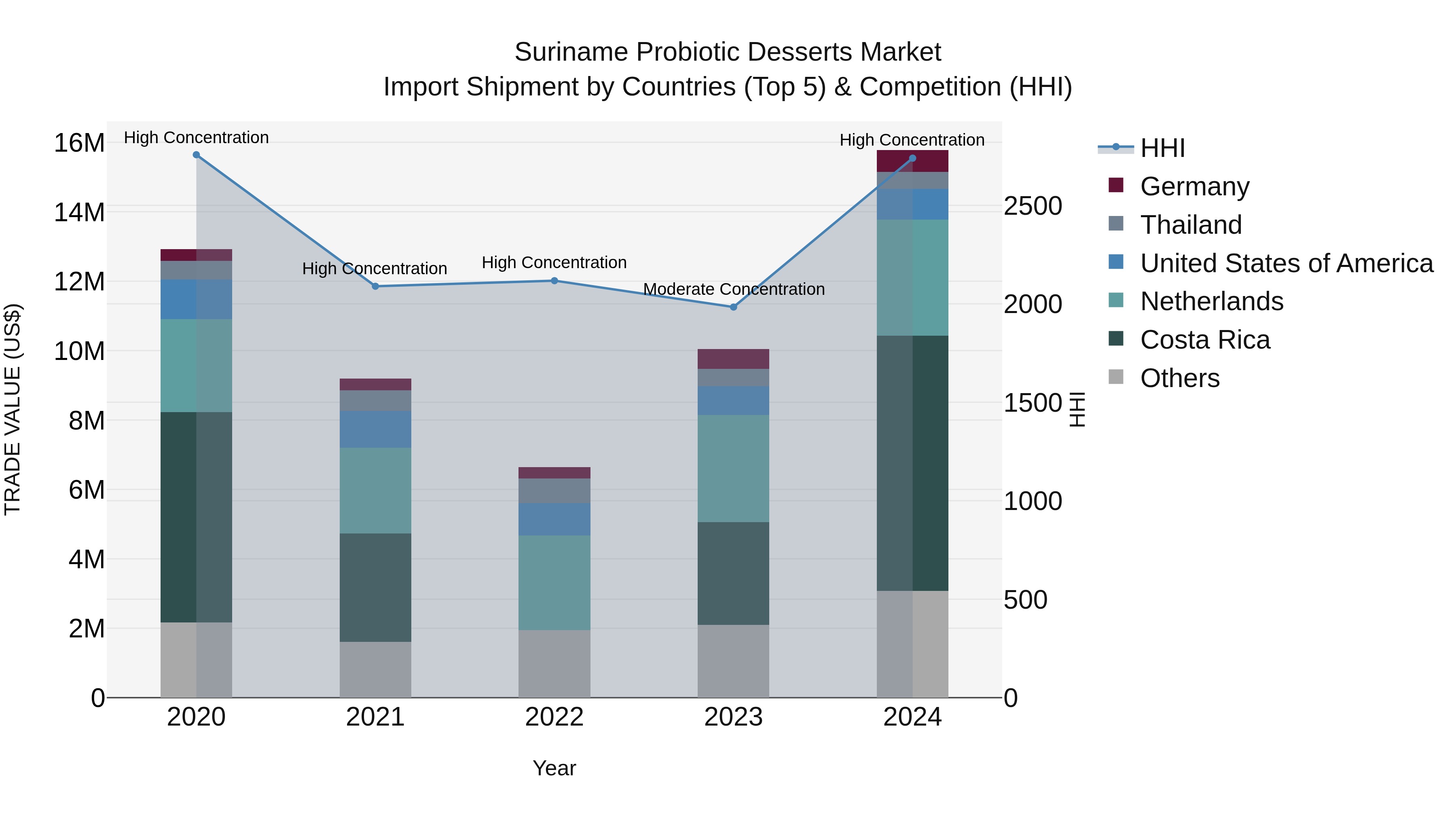 Suriname Probiotic Desserts Market: Top 5 Importing Countries and Market Competition (HHI) Analysis