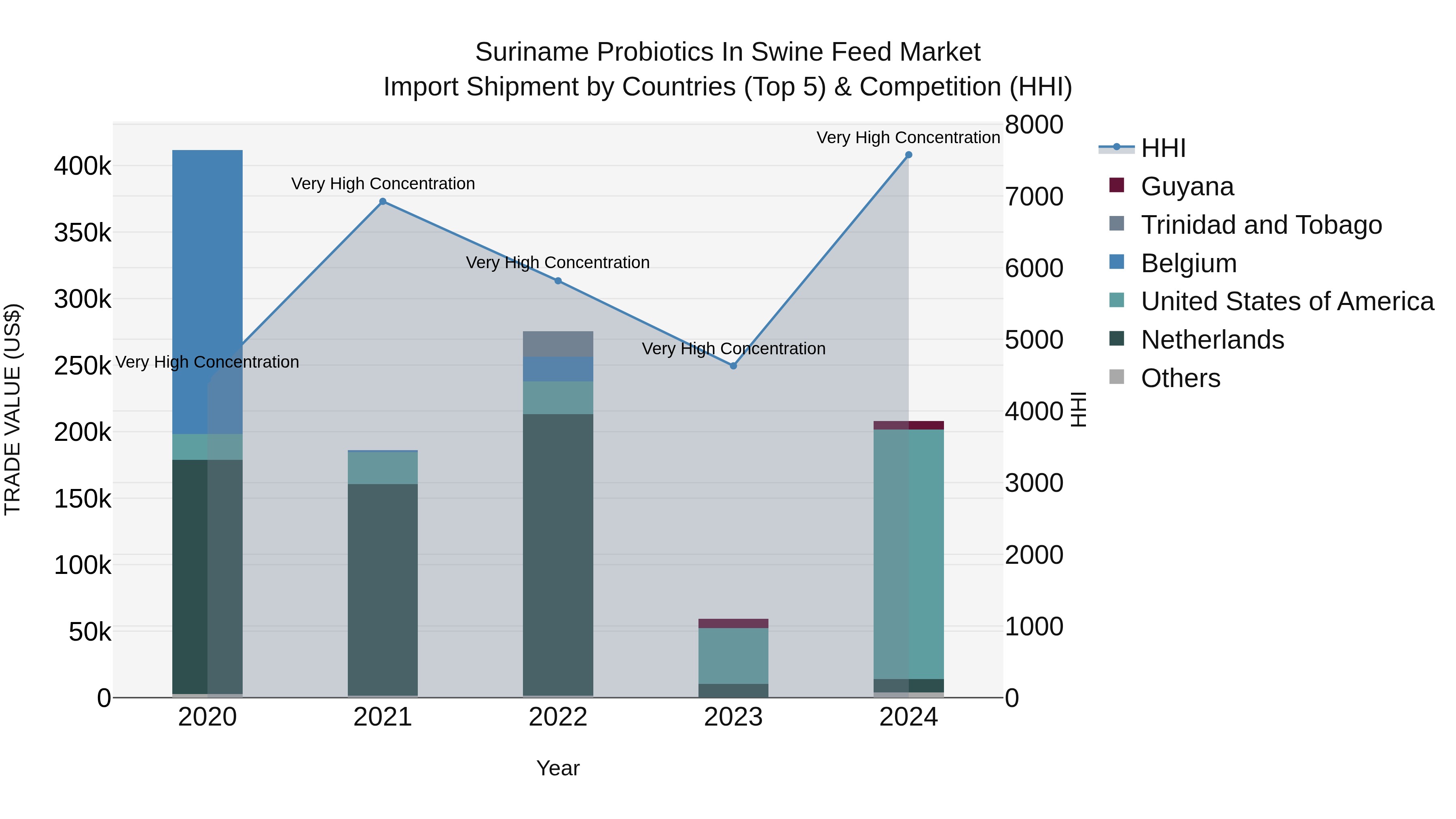 Suriname Probiotics in Swine Feed Market: Top 5 Importing Countries and Market Competition (HHI) Analysis