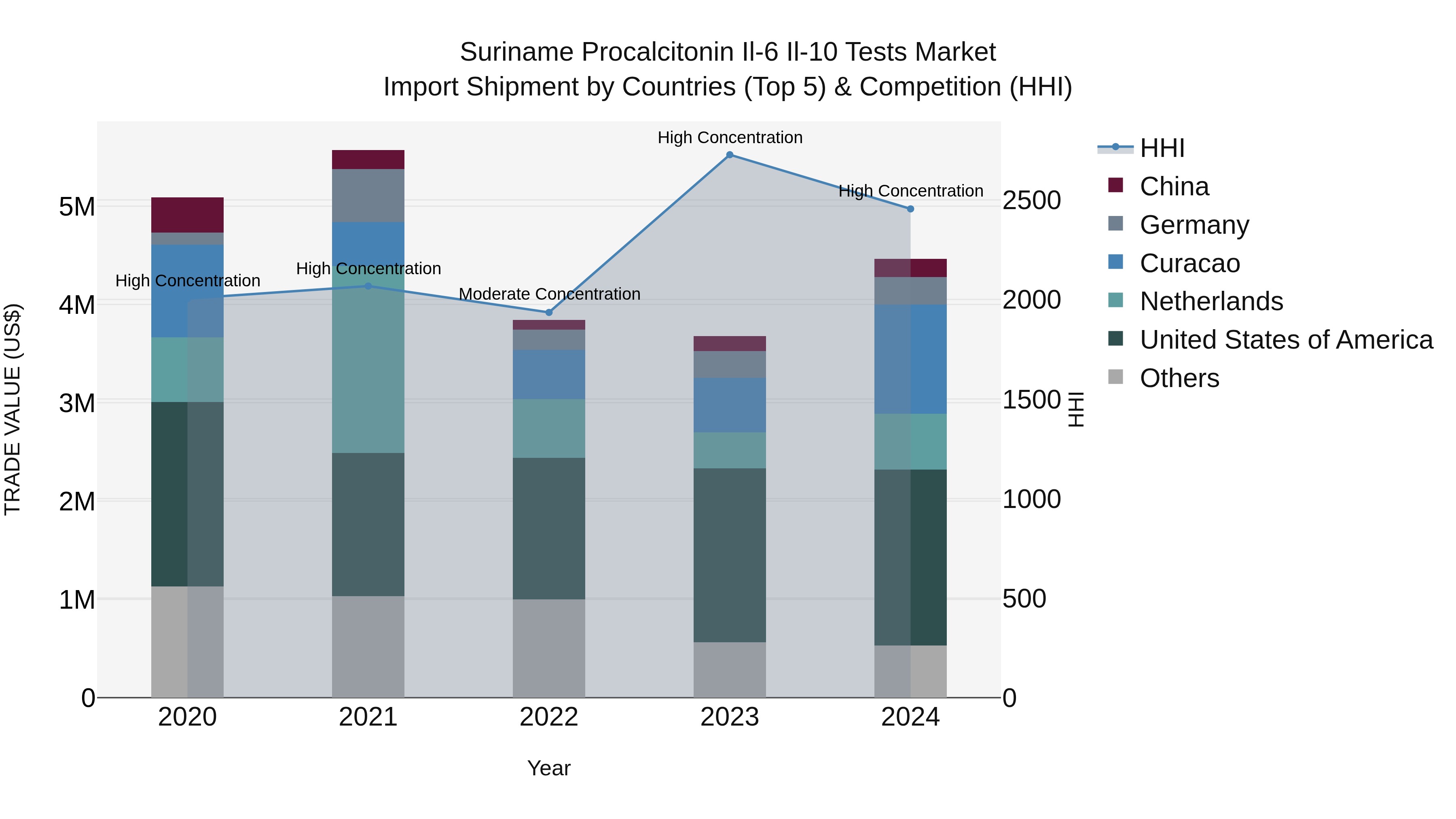 Suriname Procalcitonin Il-6 Il-10 Tests Market: Top 5 Importing Countries and Market Competition (HHI) Analysis