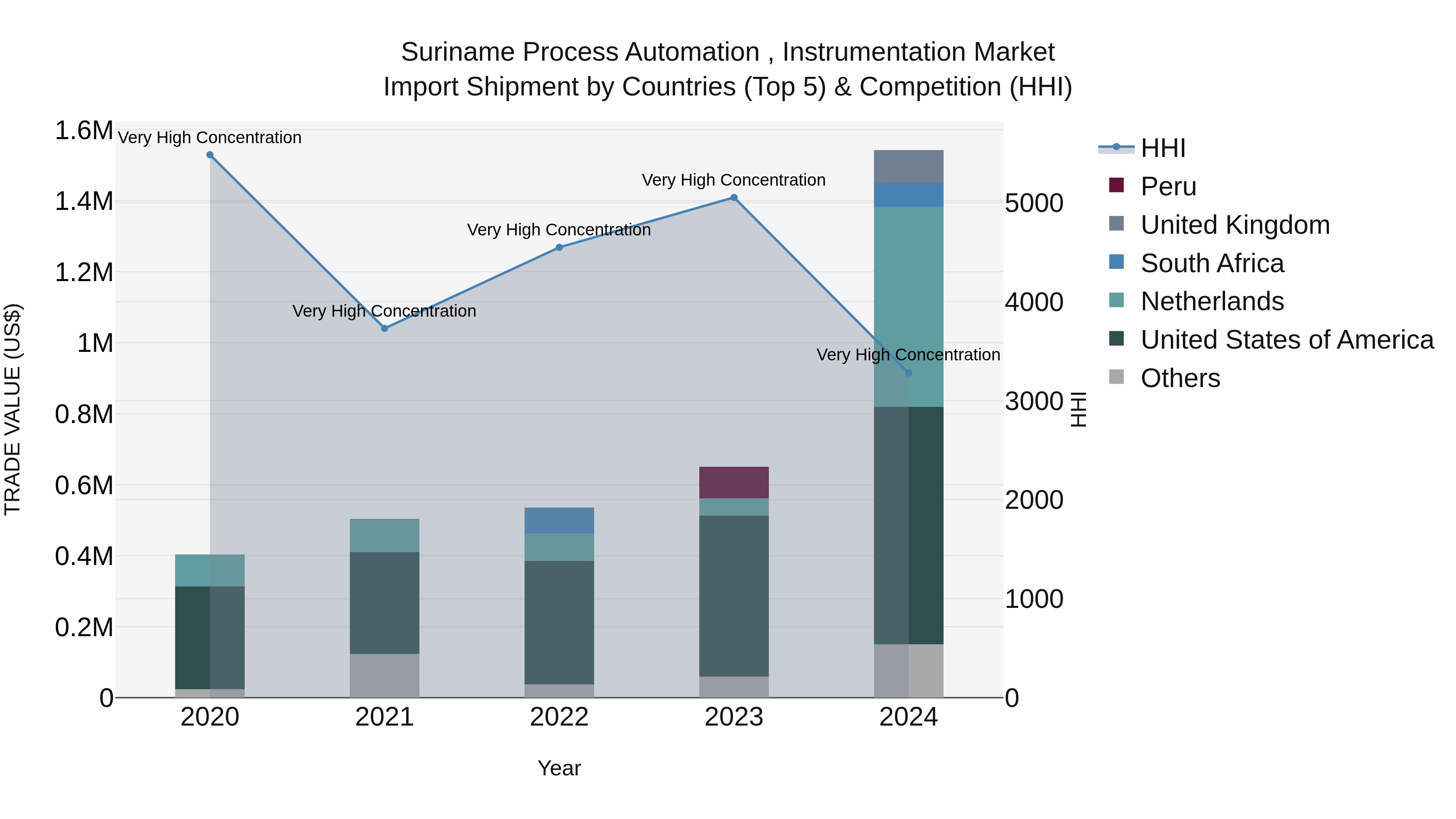 Suriname Process Automation , Instrumentation Market: Top 5 Importing Countries and Market Competition (HHI) Analysis