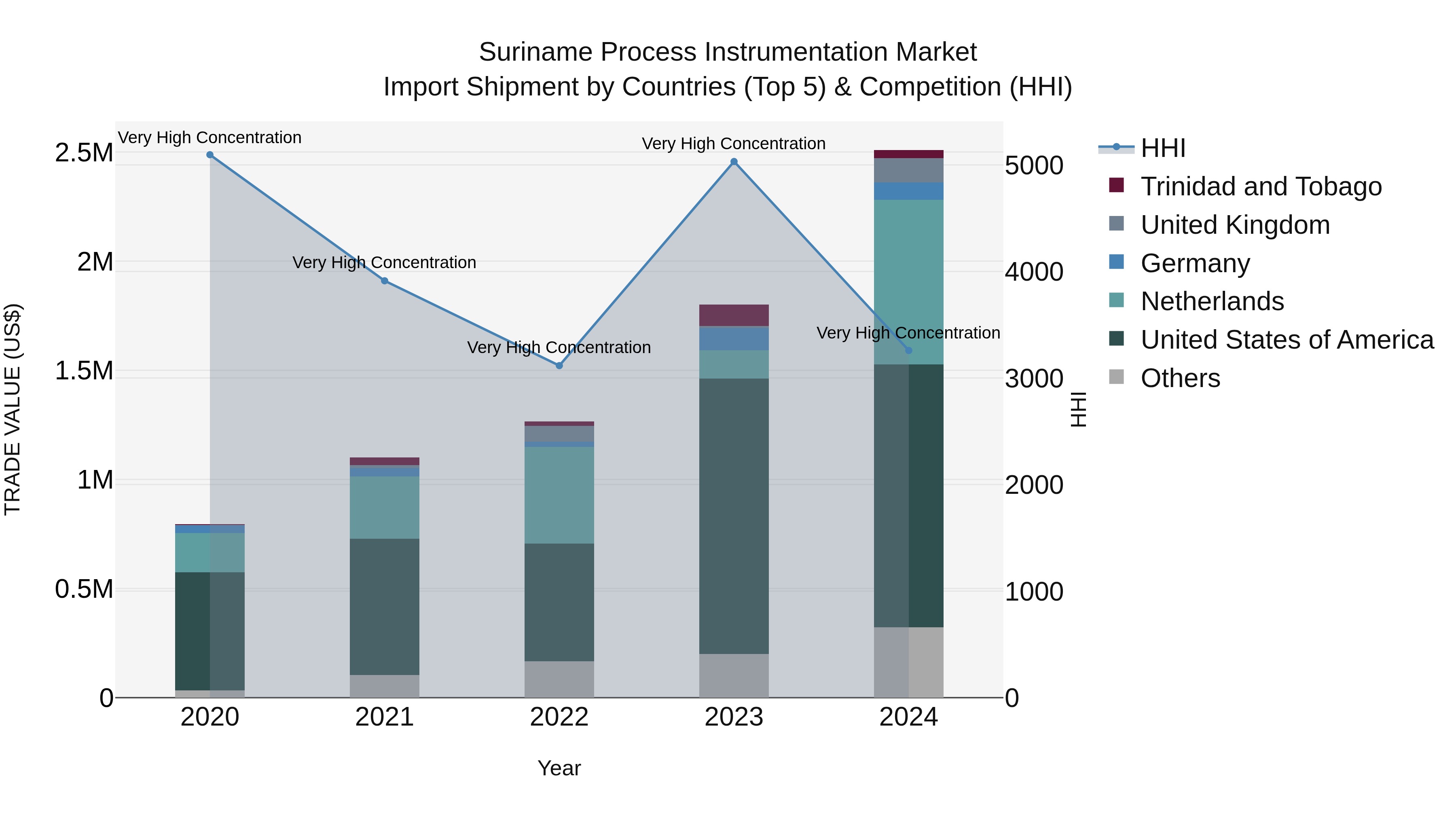 Suriname Process Instrumentation Market: Top 5 Importing Countries and Market Competition (HHI) Analysis