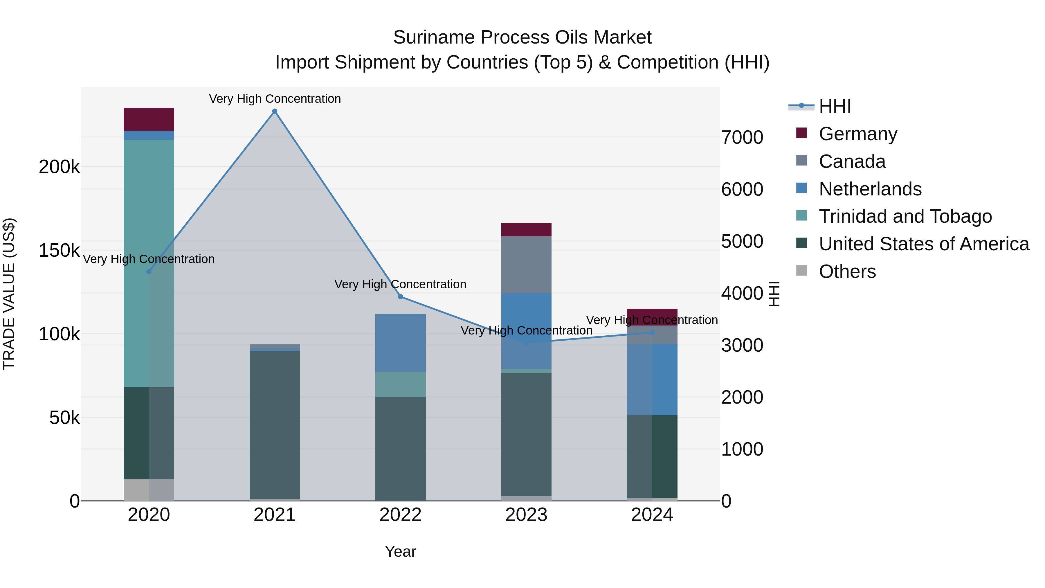 Suriname Process Oils Market: Top 5 Importing Countries and Market Competition (HHI) Analysis