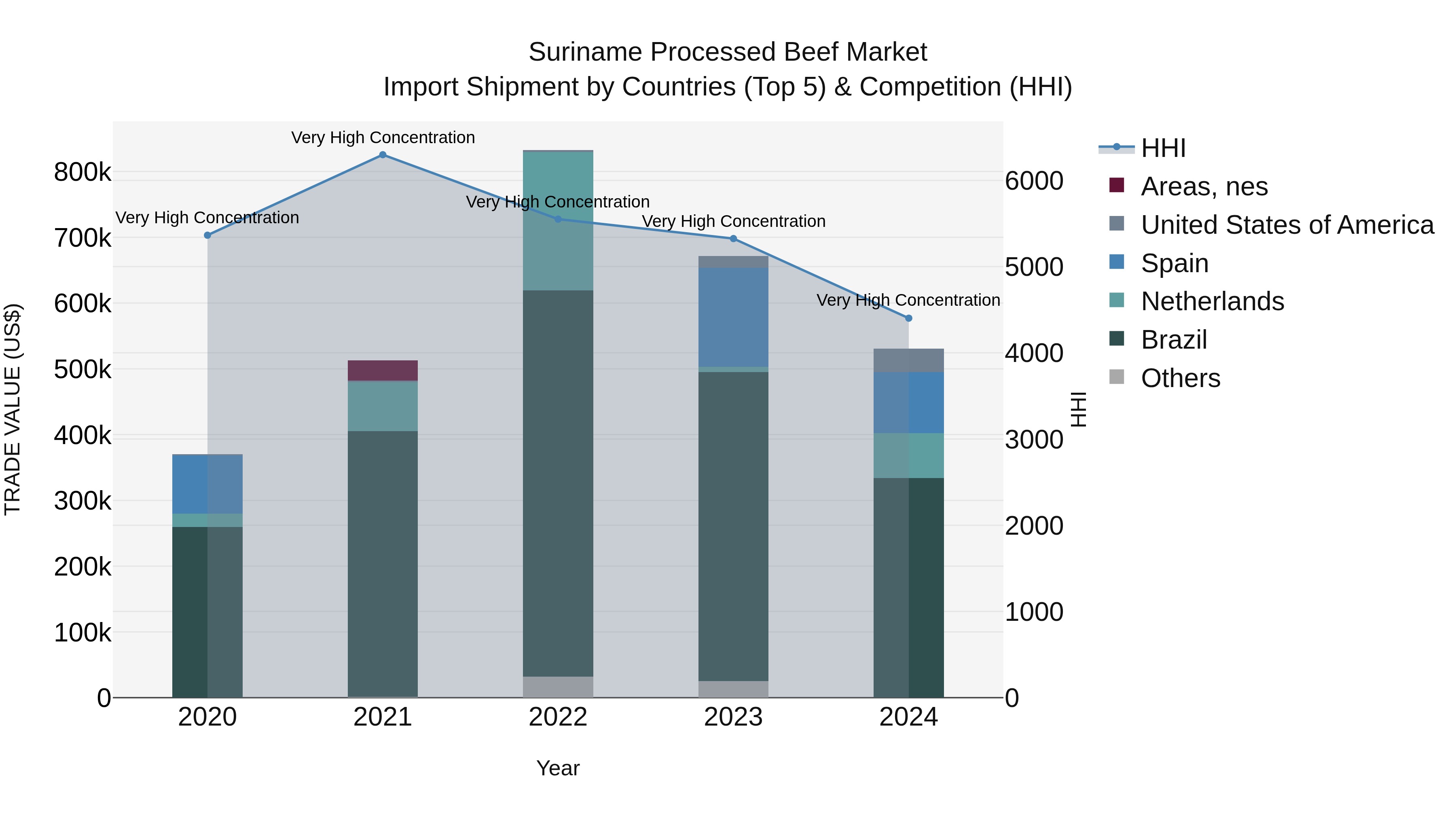 Suriname Processed Beef Market: Top 5 Importing Countries and Market Competition (HHI) Analysis