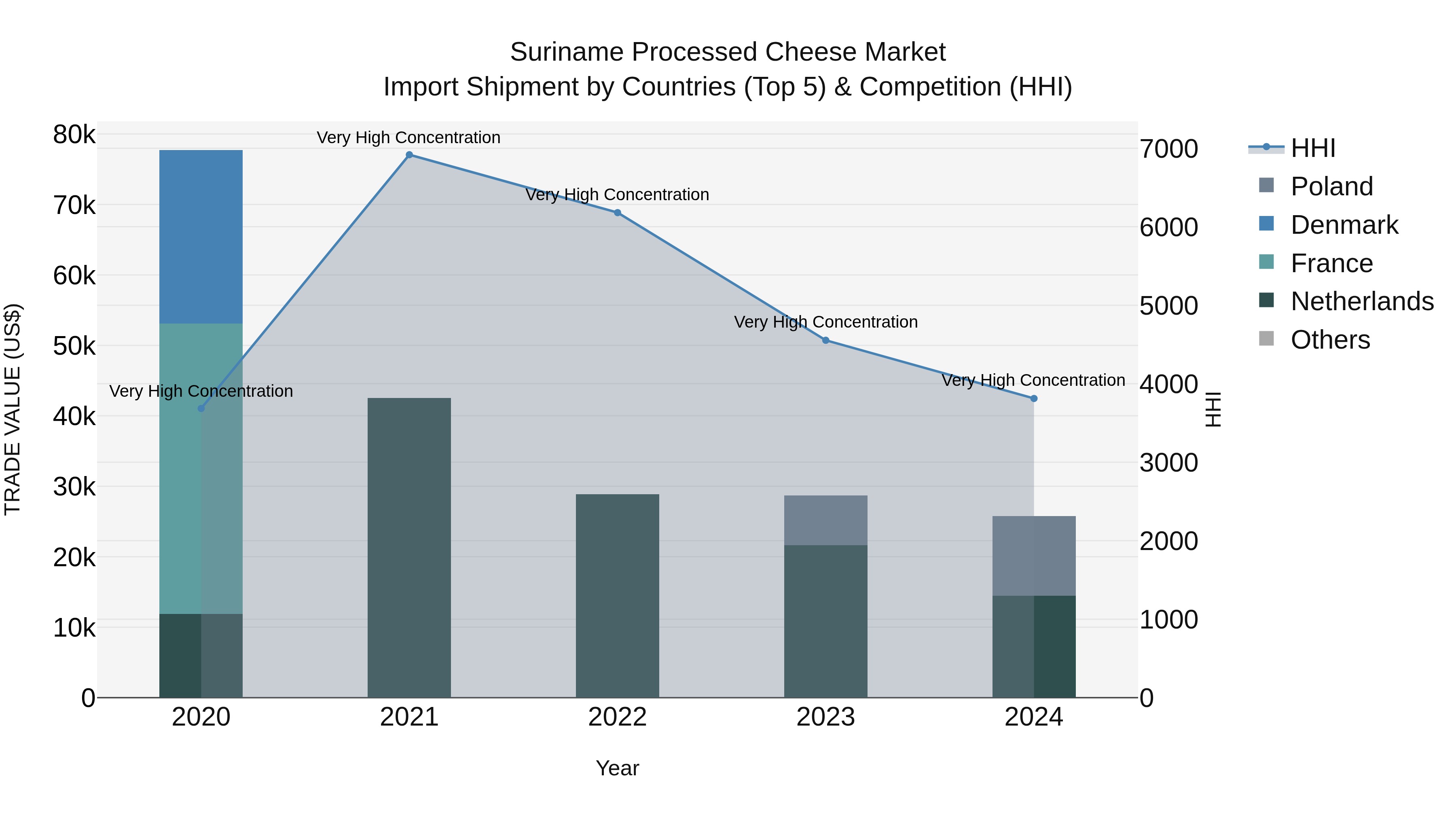 Suriname Processed Cheese Market: Top 5 Importing Countries and Market Competition (HHI) Analysis