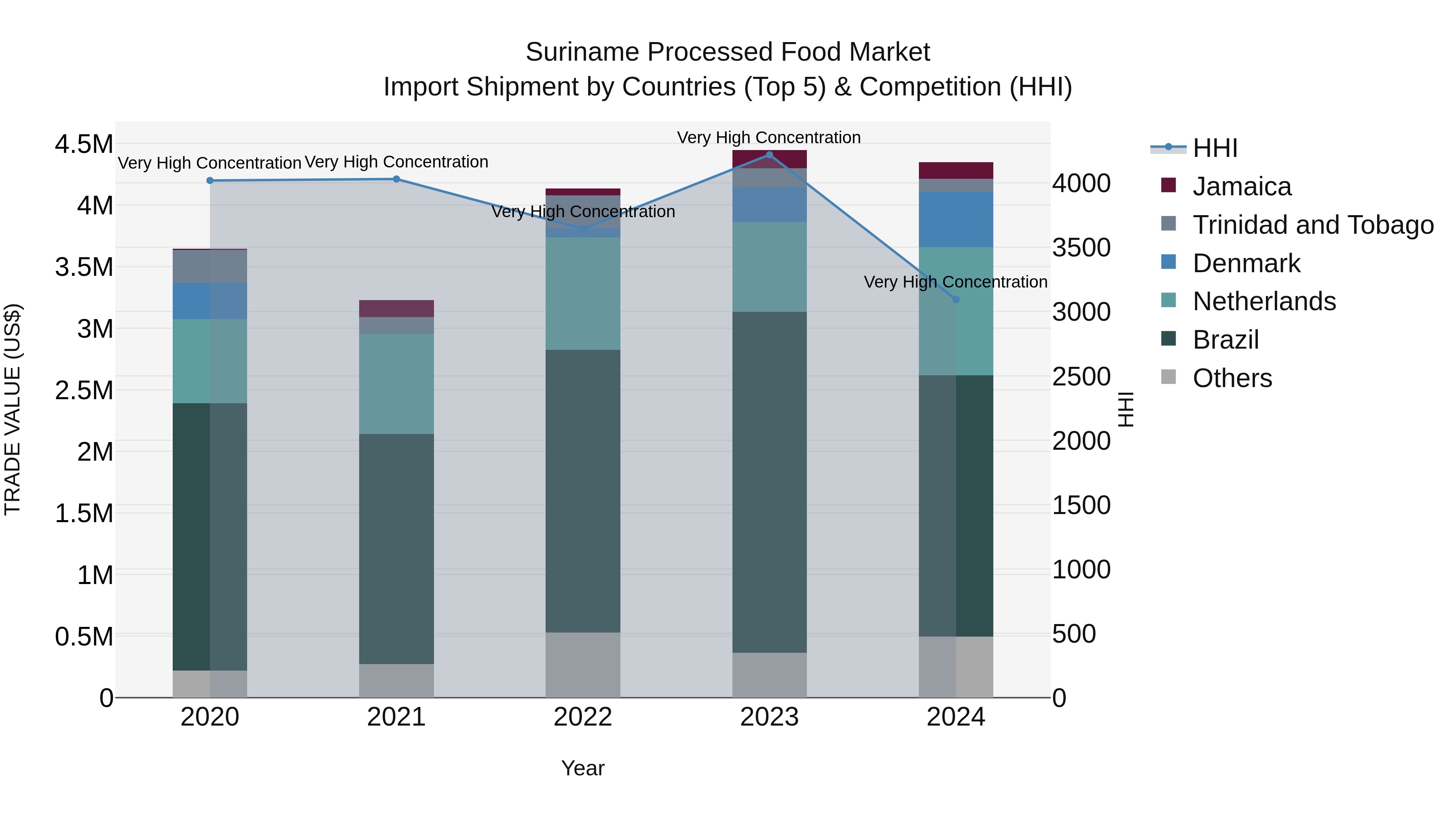 Suriname Processed Food Market: Top 5 Importing Countries and Market Competition (HHI) Analysis