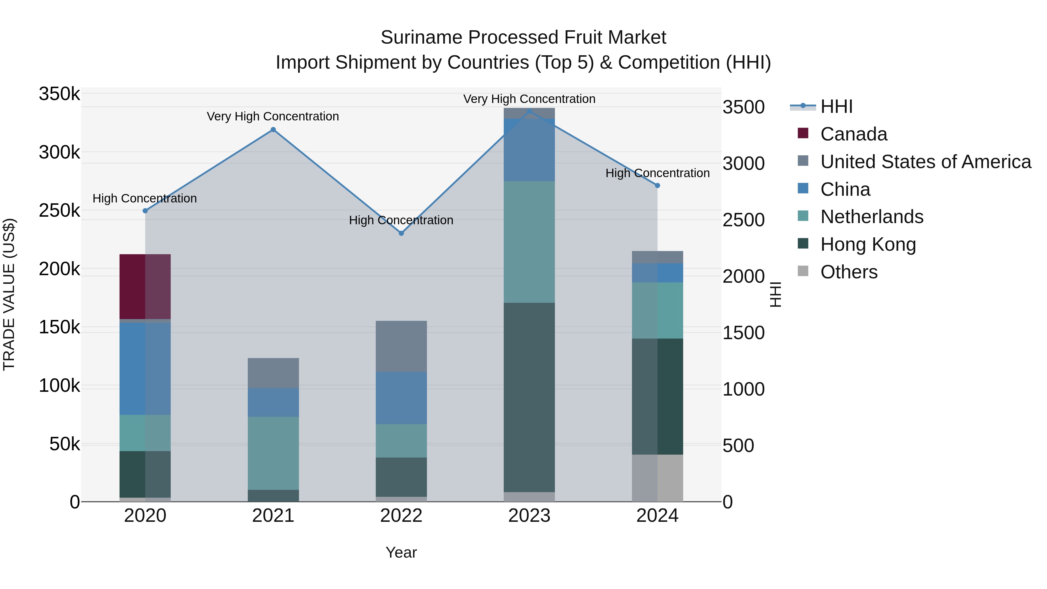 Suriname Processed Fruit Market: Top 5 Importing Countries and Market Competition (HHI) Analysis